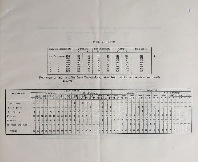 TUBERCULOSIS, Cases on register at: Pulmonary 1 Non-Pulmonary Totals 1 Both sexes M. 1 F. i M 1 F. M. 1 F. 1 31st December, 1942 1 102 1 82 1 1 45 1 1 48 147 1 1 1 130 1 277 t 1943 114 1 85 1 43 1 50 157 1 135 1 292 1944 117 1 90 1 50 1 52 167 1 142 1 309 1945 130 1 96 1 52 1 60 182 1 156 1 338 t 1946 147 1 101 1 53 1 61 200 1 162 1 362 1947 162 1 115 1 52 1 59 214 174 1 388 1948 164 1 127 1 5C 1 62 214 189 1 403 >> ” 1949 156 1 1 95 1 39 1 1 1 45 196 1 1 140 1 1 336 New cases of and mortality from Tuberculosi 5, taken from notifications received and death returns 1 NEW CASES 1 DEATHS Age Periods 1 Pulmonary. 1 Non-Pulmonary Pulmonary. Non-Pulmonary. 1 1945 1 1946 1947 1 1948 1 1949 | 1945 1 1946 1 1947 1 1948 1949 1945 1946 1 1947 1 1948 1949 1945 1946 1 1947 1 1948 1 1949 1 M.| F.i M.| F. M. F,| M.l P.l M.l F.I M’-l F.| M.l F.| M.l FjJ M. F. M.| F. M.| F.I M. F.| M.| F.I] M.l F. M.| F. Mi,.| F. M.l F.| M.| F'.i M. F.I M.| F. 0 — 1 year 1 1 1 ! 1 -I -1 -1 - 1 1 1 1 1 1 1 1 1 1 I 1 1 1 1 I 1 1 1 ■ 1 1 1 1 1 1 1 1 1 1 1 1 1 1 1 1 1 1 1 1 1 1 1 — 5 years 1 1 1 1 - -1 11 1 1 1 1| —1 —1 21 -1 1 1 1 1| —1 — 1 2 — 1 1 1 1 1 1| 1 1 — 1| — 1 — 1 — 1 1| 1 1 2| 1 1 5 — 15 „ 1 1 1 1 1 2| -1 -1 - 1 3 1 1 ■ 11 —1 11 21 sr 21 21 3| 21 2 !' 21 2 -1 - -1 -1 I 1 -1 1 1 -1 1 1 2| 1| 1 1 -| 1 15 — 45 „ 1 1 1 1 ' 1 23| 171 241 18] 28 1 1 23| 161 1 1 1 151 201 171 1 41 8T 1| 1 61 T 1 1 2| —1 — ^ 4 21 1 5| 71 2 71 3| 7| 1 61 3 1 51 1 6 2| 2 1 1 21 1 1| 1| 1 1 1 1| 1 45 — 65 „ 1 1 1 1 1 1 71 51 6| 21 4 1 1 91 21 i 1 1 61 71 51 1 1| i. 1 .r 1 -r-i 1 1 I -T- 1 1 1 1 \ < 1 I 31 4| 6 I 1 3| 4| 1 1 2| 1 31 2 1 3|’ 1 4 —1 1 1 - -1 1 1| —1 1 1 ll 1 1 65 years and over 1 1 1 1 1 1 -1 —1 41 1| - 1 1 1 1 '' 1 1 11 4] 1 1 1 1 ' 11 ii ii 1 1 1 I -i 1 i I 1 1 -1 -1 -1 - 1 1 1 -1 - 1 -1 - 1 1 — 1 1| 1 1 21 51 — 1 3| 1 2 1| — 1 1 -1 -1 1 1 -1 1 1 Totals 1 1 1 1 1 1 321 22| 34| 211 35 1 1 1 1 1 r 1 33| 25| 1 1 1 1 1 241 281 24| 1 1 1 1 10| 1 1 1 llT 4| 1 1 1 9l 1 1 1 6| 2| 2 1 1 9 1 4| 4 1 1 81 11 1 9 1 1 101 8| 1 1 1 111 1 1 15] 7 1 1 111 1 12 1 6| 4 1 1 4| 1 1 4| 3| 1 1 4| 1