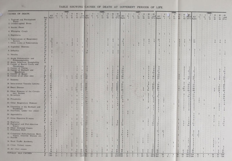 TABLE SHOWING CAUSES OF DEATH AT DIFFERENT PERIODS OF LIFE. CACSES OF DEATH, 1. Typhoid and Paratyphoid Fever 2. Cerebro-spinal Fever 3. Scarlet Fever 4. Whooping Cough 5. Diphtheria 6. Tuberculosis of Respiratoi’y System 7. Other forms of Tuberculosis 8. Syphilitic Diseases 9. Influenza 10. Measles 11. Acute Poliomyelitis and Polioencephalitis 12. Acute Infectious Encephalitis . . 13. Cancer of Buccal Cavity and Oesophagus 13. Cancer of Uterus .. 14. Cancer of Stomach and Duodenum 15. Cancer of Breast ■ • 16. Cancer of all other sites . . 17. Diabetes 18. Intra-cranial Vascular Lesions . . 19. Heart Disease 20. Other Diseases of the Circula- tory System 21. Bronchitis 22. Pneumonia 23. Other Respiratory Diseases 24. Ulceration of the Stomach and Duodenum 25 Diarrhoea (under two years) .. 26. Appendicitis 27. Other Digestive Diseases .. 28. Nephritis 29. Puerperal and Post-Abortive Sepsis 30. Other Maternal Causes 31. Premature Birth 32. Congenital Malformations, Birth Injury. Infantile Disease, etc. 33. Suicide 34. Road Traffic Accidents 35. ether Violent causes 36. All other causes TOTALS: ALL CAUSES (1945) (1946). 1 0 1 1 1 5 15 1 45 65 0 1 1 5 1 All lo 1 to to to 1 to 1 and All to to 1 to 1 Sex AgesI 1 1 5 1 15 45 i 65 lO’vr Ages 1 5 1 15 1 M 1 1 1 1 .. 1 . . 1 F 1 1 1 1 .. 1 1 M 1 1 1 1 .. 1 1 F 1 1 1 1 1 1 .. 1 .. 1 M 1 1 1 1 .. i ■■ 1 F 1 1 1 1 .. 1 .. 1 M 1 1 1 1 .. 1 F 1 1 1 1 1 . . 1 M 1 1 1 1 .. 1 F 1 i i 1 .. 1 M 8 i 1 1 5 1 3 9 .. 1 F 11 1 1 7 1 4 10 .. 1 M 6 2 i 1 1 2 1 1 1 F 4 i 1 1 1 2 1 1 4 . . 1 M 2 1 1 2 1 F 1 1 i 1 M 2 i 1 1 1 9 F 2 1 1 1 1 1 1 10 1 1 M 1 1 1 F 1 1 1 1 1 1 M 1 1 F i 1 1 M 1 1 M 4 1 1 1 1 3 6 •• j F 3 1 1 1 1 .3 3 M 11 1 1 1 1 3 8 8 F 6 1 1 1 1 6 7 F 10 1 1 ! 1 6 4 11 ; M 43 1 1 i 1 5 1 10 27 18 F 25 1 1 3 1 10 11 28 .. 1 M 1 1 1 1 1 1 1 F 2 1 1 1 1 2 4 M 31 1 1 1 1 4 27 38 F 40 1 1 ! 1 6 34 54 M 99 1 1 1 3 1 17 79 80 F 81 1 1 1 1 3 1 18 59 67 M 8 1 1 1 1 3 5 4 [ F 6 1 1 1 1 6 6 M 13 1 1 1 1 1 4 8 7 F 9 1 1 1 1 1 8 14 M 5 1 1 1 1 3 2 5 2 F 5 1 1 1 2 1 2 1 10 1 1 M 11 1 1 1 1 1 4 6 4 F 3 1 1 1 1 1 2 5 M 6 1 ! 1 1 1 5 3 F 3 1 1 i 1 3 2 M 2 1 2 ! 1 1 1 1 F 1 1 1 i 1 1 1 1 M 4 1 ! 1 i 1 2 1 F 1 I 1 1 2 1 ! M 5 i 1 1 1 I 2 2 5 F 4 1 1 1 ' 1 3 6 1 M 18 1 1 1 1 1 2 15 12 13 1 1 1 1 2 1 2 8 17 F 2 1 1 1 2 1 F 2 1 1 1 2 1 3 M 6 i 6 1 1 1 7 7 F .3 1 3 t 1 1 4 4 M 7 1 4 1 1 3 1 9 8 1 F 6 1 6 1 1 1 6 3 2 M 3 1 1 1 1 3 1 F 3 1 1 1 1 1 1 3 M 5 i 1 1 2 1 1 2 F 4 1 1 1 4 1 M 10 1 1 1 i 2 4 1 3 10 1 F 2 1 1 1 1 1 i 8 1 1 M 55 1 1 1 1 1 2 1 6 45 45 1 2 1 F 38 1 2 1 1 1 1 12 23 38 2 1 2 1 M 365 1 15 1 3 1 4 32 1 76 1 235 284 19 2 2 1 F 289 14 1 O 1 5 29 1 70 168 325 12 6 5 1 (1947). (19481. 15 45 65 1 0 1 1 5 1 15 45 65 1 0 1 ■ ) 1 5 15 1 45 to to 1 and All 1 to to 1 to 1 to to 1 anc All 1 to 1 J 1 to 45 65 lO’vr .. 1 .. Ages 1 1 .. 1 ., 5 1 ■■ 1 15 1 . . 1 45 65 lO’vi .. 1 ,, AgesI ■■ 1 1 1 ■■ 1 5 1 1 15 .. 45 1 65 1 •• • ■ 1 1 .. 1 .. 1 1 .. .. 1 ., .. 1 .. 1 .. 1 .. 1 .. 1 .. 1 1 1 .. 1 1 ■■ ! • ■ i • ■ 1 1 1 .. 1 1 .. .. 1 .. .. .. •• • • 1 ■ ■ 1 .. 1 :: 11 1 • • 1 .. 1 1 .. 1 .. 1 • ■ i 1 • ■ i ■ ■ 1 1 . . 1 .. 1 • ■ 1 . . 1 ■ ■ 1 • • 1 .. .. 1 ■ ■ 1 .. 1 .. .. 1 .. .. 1 .. 1 .. 1 .. 1 2 1 •• 1 1 1 1 1 .. 1 .. 1 . . 1 r- .. ■■ 2 • • 1 6 1 1 .. 1 .. 8 1 . . • ■ 1 3 • • 1 4 1 1 ■■ 1 15 ■■ 1 1 1 1 .. 1 ! 6 .. 3 7 3 1 11 . . ■■ 1 V 2 1 2 7 1 1 1 1 1 3 2 1 4 1 . , .. 1 2 1 1 1 1 1 1 .. 1 1 2 2 3 1 . . 1 1 1 1 1 4 I 2 1 •• 1 1 1 1 1 1 1 1 1 2 1 6 1 1 . . 1 1 1 1 1 1 .. 1 4 1 5 1 . . 1 1 1 1 1 1 1 ■■-I ! ^ _ 15 24 183 218 285 323 3 1 9 15 1 1 12 8 3 1 5 12 6 1 18 23 3 1 11 37 3 1 1 5 8 1 33 30 11 1 40 36 9 1 59 83 12 1 71 73 , . 1 3 3 2 1 5 6 5 1 11 17 3 1 8 7 1 1 3 9 2 1 6 8 8 . . 1- .3 5 ,2 1 1 3 r 1 3 1 .. 1 1 .. 1 1 1 1 1 3 3 3 1 3 5 1 1 10 13 1 1 11 17 1 1 10 Y 11.. 8 1 1 .. 1 1 1 .. 1 11.. 4 1 1 .. 3 .. 1 1 2 , . 1 2 6 .. 1 5 1 3 1 34 40 5 1 32 26 59 I 220 ^5 l-mnd 10 7 6 1 I I I 1 I I 1 I 303 285 20 I 13 1 I 6 I All Ages 0 I to I 1 I I I I (1949). 1 I 5 I to I to 5 I 15 11 12 2 I 1 I 1 .. 1 1 1 1 .. 1 1 .. 1 1 l^. 1 • ■ 1 ■■ 1 1 ■ • 1 .. 1 .. 1 1 1 l” 1 .. 4 5 5 1 ■ • .. .. 1 . . 1 .. 1 1 1 1 1 5 1' 2 2 3 1 .. 1 1 2 1 1 3 12 12 1 .. 1 1 2 10 1 .. 2 6 7 .. 1 .. 1 1 1 6 1 2 5 5 2 .. 1 ... 1 1 1 1 1 2 7 14 23 .. 1 1 1 1 0 13 1 2 8 27 21 .. 1 .. 1 2 1 8 11 1 .. 4 .. 1 1 .. 4 1 .. 2 3 3 .. .. 1 1 .. 3 1 .. 7 23 33 ■■ .. ... 1 1 5 28 1 1 4 31 50 .. 1 1 10 40 1 4 22 57 92 .. .. .. 1 5 1 12 75 1 1 9 63 89 .. .. .. 1 2 1 18 69 1 .. 3 9 .. 1 1 4 5 1 .. 2 4 11 ... 1 1 1 10 1 .. . 1 16 15 .. .. 1 1 1 14 1 .. 1 5 11 1 ■ .. 1 1 .. 10 1 1 3 3 9 2 1 ‘ 1 6 1 1 1 5 2 1 .. .. 1 .. 1 1 .. 1 6 8 ■■ 1 1 3 4 1 1 1 5 3 .. .. 1 3 li .. 2 1 4 •• .. 1 2 1 1 i! .. 1 1 2 3 .. 1 1 2 1 .. 2 • 1 2 1 1 .. 1 ., 4 . 1 1 1 2 1 1 .. 1 2 .. 1 1 1 .. 1 1 : 2 1 1 4 .. 1 .. 1 1 .. 3 1 .. 3 2 7 .. 1 . . 1 1 2 1 4 1 1 3 9 12 .. 1 .. 1 1 1 11 1 .. 3 ! 14 8 ., 1 .-. 1 1 1 1 6 1 1 • ■ 1 .. 1 1 . l: 1 |i .. 1 8 .. 1 8 1 .. 1 .. 1 1 1 . . |: .. 1 1 5 5 1 . 1 . 1 1 2 1 ! 10 10 1 . . 1 . 1 1 . . 1 i 7 7 1 ., 1 . 1 1 . . 1 1 1 4 .. 1 .. i 1 1 2 1 1 1 1 1 2 2 1 ., 1 2 1 1 , . 1 1 2 . . 1 .. 1 1 1 1 1 1 2 .. 1 .. 1 2 1 1 3 2 7 . . 1 .. 1 2 1 3 2 1 .. 1 2 . . 1 1 1 . 1 1 1 1 6 33 26 .. 1 . 1 1 1 2 23 1 2 3 20 23 .. 1 1 1 . 1 2 20 1 24 62 192 304 20 1 3 1 2 20 1 50 209 19 51 195 286 17 1 2 1 .. 18 1 55 194 15 I 45 to I to 45 I 65 I I 65 I and lO’vr I 5 I 6 I I •• I .. I ■■ I I I 1 i I 1
