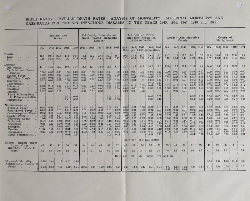 ) BIRTH RATES : CIVILIAN DEATH RATES ; ANAYSIS OF MORTALITY : MATERNAL MORTALITY AND CASE-RATES FOR CERTAIN INFECTIOUS DISEASES IN THE YEARS 1945, 1946, 1947, 1948 and 1949. England and 126 County Boroughs and 148 Smaller Towns Wales. Great Towns (including (Resident Population London Administrative County of London). 25,000 to 50,000). County. Montgomery. 1945 1 19461 19471 19481 1949 1945 1 19461 19471 19481 1949 1945 1 19461 19471 19481 1949 1945 1946 19471 19481 1949 1945 19461 19471 1948] 1949 Rate per 1,000 population. 1 1 1 1 1 1 1 1 Births : — Live StiU 1 16.1 1 19.11 20.51 1 17.9| 16.7 1 19.11 1 22^1 1 23.3] 20.01 18.7 192| 21.31 22.21 19.2] 18.0 15.7 21.5 22.71 20.11 18.5 16.0 18.41 18.41 17.8] 17.5 0.461 0.531 1 0.501 0.421 1 0.39 0581 1 0.671 1 0.621 1 0.521 1 0.47 0.531 1 0.591 1 0.54] 1 0.431 1 0.40 0.40 0.54 0.49] 1 0.391 1 0.37 0.67 0.681 1 0.38] 1 0.351 1 0.39 Deaths ; — All causes 1 li.4| 1 11.51 12.01 1 10.81 li.7 1 13.51 1 12.71 1 13.0] 1 11.61 12.5 1 12.31 1 11.71 1 11.91 1 10.71 11.6 13.8 12.7 I 12.8| 1 11.61 12 2 14.6 1 13.41 1 13.41 1 12.91 12.9 Tj-phoid and Para- Typhoid 1 0.001 1 0.001 0.001 1 0.001 0.00 1 0.001 1 0.001 1 0.001 1 0.001 0.00 1 0.001 1 0.001 1 0.001 1 0.001 0.00 0.00 0.00 1 0.001 1 0.001 0 00 0.00 1 0.001 1 0.001 1 OOOj 0.00 0.001 0.001 9.001 0.001 0.00 0.00] 0.001 0 001 0.001 0.00 0.001 000| 0.001 O.QOI 0.00 0.00 0.00 0.00] 0.001 0 00 0.00 0.00] 0.001 0 00| 0.00 Whooping Cough Diphtheria 0.02 i 0.021 0.021 0 02 0.01 0.021 0.021 0.031 0.02] 0.02 0 01| 0.021 0.021 0.021 0.01 0.02 0.02 0.021 0.01] 0.01 0.00 0.02] 0.02] 0.041 0,01 0.021 0.011 0.011 0.001 0.00 0.021 0.011 0.011 0.001 0.00 0.02] 0.011 0.011 0.001 0.00 0.01 0.01 0.011 0.011 0 00 0.00 0.001 0.001 0.001 0.00 i 1 0.511 0.45 1 1 1 0.591 0.52 1 1 I 0.461 0.42 1 0.631 0.52 0.65 0.53 0.57] 0.59] 0.50 0.081 0.151 0.09] 0 031 0.15 0.071 0 131 0.091 0.031 0 15 0 071 0.141 0.08] 0.041 0.14 0.07 0.12 0 081 0.021 0.11 0.09 0.421 0.041 0.041 0.17 Smallpox Measles 0.00] 0.001 0.001 0.00] 0.00 0.00] 0.001 0 001 0.001 0.00 0.001 0.001 0.001 0.001 0.00 0.00 0.00 0.001 0.001 0.00 0.00 0.001 0,001 0.001 0.00 0.02] 0.001 0.011 1 0.021 0.01 0.021 1 0.021 0.001 0.021 1 0.01 0.01 0.011 1 0.02 0.001 0.021 0.001 0.02 Acute Poliomyelitis & Polioencephalitis . 1 1 1 1 1 0.01] 0.01 1 1 1 1 1 1 1 0.011 0.02 1 1 1 1 1 1 1 0.011 0.02 1 1 1 0.001 0.01 0.00 1 0.00] 1 0.001 1 0021 0.00 Pneumonia 1 1 0.411 1 0.51 1 1 1 1 0.381 1 0.56 1 1 1 1 ! 1 0 36! 1 0.49 1 1 0.541 1 0.59 0.22 0.331 1 0.351 1 0.371 1 0.24 Notifications : — 1 1 1 1 1 1 1 1 1 1 1 1 1 1 1 0.01 1 1 1 0.02 Typhoid Fever 0.011 0.011 0.01] 0 011 0.01 0.011 0.011 0.011 0.001 0.01 0.011 0.01] 0.001 0.011 0.01 0.01 0.01 0.011 oool 0.02 0.021 0.001 0.061 Paratyphoid Fever 0.011 0.021 0.011 0.011 0.01 0.011 0.021 0.01] 0.011 0.02 0.011 0 011 0.001 0.011 0.01 0.00 0.01 0.011 0.011 0.01 0.00 0.001 0.00] 0.001 0.00 Cerebro-spinal Fever . 0.051 0.051 0.05] 0.031 0.02 0 051 0.051 0.061 0.031 0.03 0.051 0.041 0.051 0.02] 0.02 0 06 0.06 0.051 0.031 0.02 0.07 0.021 0.001 0.021 0.00 Scarlet Fever .. 1.891 1.381 1.371 1.731 1.63 2.021 1.511 1.541 1.901 1.72 2.031 1.331 1.371 1.82] 1.83 1.57 1.42 1.311 1.371 1.46 0 54 0.391 0.19] 0.511 0.78 Whooping Cough 1.641 2.281 2.221 3.421 2.39 1.651 2 48| 2.411 3.511 2.44 1.471 2.051 2 021 3.311 2.39 1.25 2.22 2.80 i 3.131 1.70 1.70 1.591 0.911 3.671 0.72 Diphtheria 0.461 0.281 0.13] 0.081 0.04 0.52] 032| 0.151 0.101 0.05 0.561 0.311 0.141 6.091 0..04 0.31 0.24 0.14| 0.101 0.07 0.13 0.071 0.021 0.001 0.00 Erysipelas 0.251 0.221 0.191 0.211 0.19 0.281 0.251 0.211 0 231 0.20 0.241 0.221 0.181 0.211 0.19 0,31 0.27 0 22i 0 221 0.17 0.27 0.151 0.121 0.12] 0.17 Smallpox 0.001 0.001 0.001 0.001 0.00 0.001 0.001 0.001 0.001 0.00 0.001 0.011 0.001 0.001 0.00 0.00 0.00 0.001 0.00] 0.00 0,00 0.001 0.001 0.001 0.00 Measles 11.671 3.921 9.411 9.34] 8.95 10.891 4.731 9.131 9.751 8.91 11.191 3 701 9.581 8.841 9.18 9 03 7.35 5 291 9.171 8.54 9.19 7.531 7.071 8 561 1.36 Pneumonia 0.871 0.891 0.791 0.731 0.80 1.031 1.021 0,891 0.841 0.91 0.721 0.741 0.681 0.601 0.65 0.78 0.75 0.64] 5.571 0 55 1.32 1.501 1.191 0.941 0.80 Acute Poliomyelitis . ■ 1 1 0.041 0.13 1 1 1 0 051 0.13 1 1 t 1 1 0.04] j 0.12 1 1 0.041 1 0.18 0.00 0.001 1 0.261 1 0.041 1 0.04 1 1 1 1 1 1 1 Hate 1 1 1 per 1,000 live births Deaths ; Infants under 1 1 1 1 1 1 1 1 1 1 1 1 1 1 1 1 1 yeai af age Diarrhoea (under 2 46 1 1 43 1 1 41 1 34 1 1 32 54 1 1 46 1 1 47 1 1 39 1 1 37 43 1 1 37 1 1 36 1 I 32 1 1 30 53 41 37 1 1 31 1 1 29 41 37 1 1 39 1 1 41 1 1 46 years) 5.6 1 4.4 1 5.8 1 3.3 1 3.0 7.8 1 6.1 1 8.0 1 4.5 1 3.8 4.5 1 2.8 1 3.7 1 2.1 1 2.4 7.6 4.2 4.8 1 2.4 1 1.7 4.2 2.4 1 1 7.2 1 1 12 1 1 2.4 1 1 1 1 1 1 1 Rate 1 1 I 1 par 1.000 total births (live and still). 1 1 1 1 1 Maternal Mortality Notifications: Puerpe.a 1.791 1 1 1.431 1 1.171 1 1.021 1 0.98 1 1 1 1 1 1 1 i 1 1 1 1 1 1 1 1 1 1 1 1 1 1 1 1 1 1 5.36 3.471 1 1.201 1 2,421 1 0.00 Fever i 9931 8.50] 7.161 6.891 6.31 12.651 10.351 8.991 8 901 8.14 8.811 7.631 6.271 4.711 5.30 3 60 1.62 1.211 7.341 6.82 5.37 6.941 0.00! 1.211 0.00