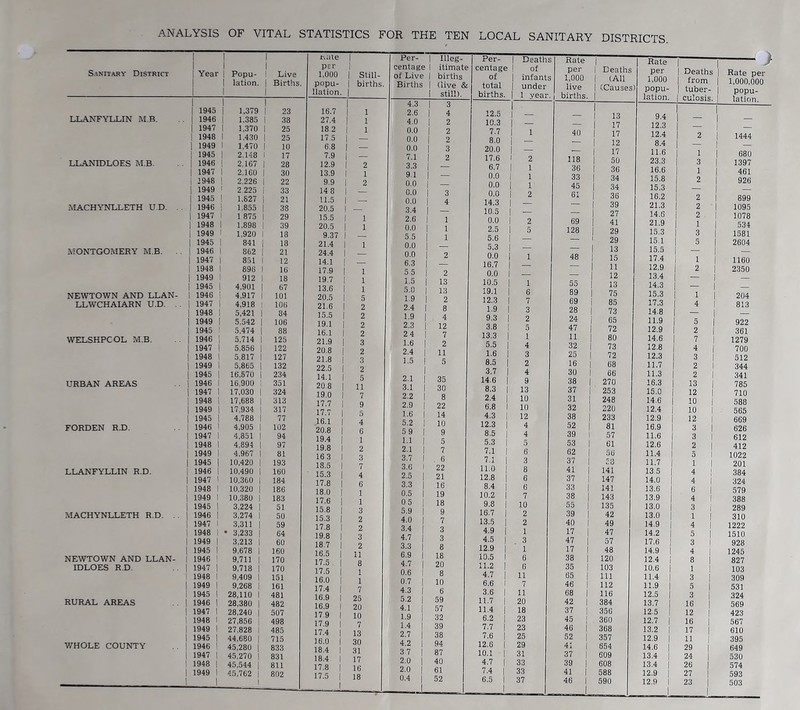 ANALYSIS OF VITAL STATISTICS FOR THE TEN LOCAL SANITARY DISTRICTS Sanitary District I I 1 Year I Popu- ! lation. I Live Births. 1 1 1945 1 1,379 1 23 LLANFYLLIN M.B. i 1946 1.385 1 38 1947 1,370 1 25 1948 1 1,430 1 25 1949 1 1,470 1 10 1945 ! 2,148 1 17 LLANIDLOES M.B. 1946 1 2.167 1 28 1947 1 2.160 1 30 J948 1 2,226 1 22 1949 1 2.225 1 33 1945 1 1,827 1 21 MACHYNLLETH U.D. . . 1946 i 1.855 1 38 1947 1 1 875 1 29 1948 1 1,898 1 39 1949 i 1,920 1 18 1945 1 841 1 18 MONTGOMERY M B. . . 1946 ! 862 1 21 1947 1 851 1 12 1948 1 896 1 16 1949 1 912 1 18 1945 1 4,901 1 67 NEWTOWN AND LLAN- 1946 i 4.917 1 101 LLWCHAIARN U.D. . . 1947 1 4,918 106 1948 1 5,421 i 84 1949 1 5.542 1 106 1945 5,474 1 88 WELSHPCOL M.B. 1946 1 5,714 1 125 1947 1 5.856 1 122 1948 1 5,817 1 127 1949 1 5,865 1 132 1945 1 16,570 1 234 URBAN AREAS 1946 1 16,900 i 351 1947 1 17,030 1 324 1948 1 17,688 1 313 1949 1 17.934 1 317 1945 1 4.788 1 77 FORDEN R.D. 1946 ' 4,905 1 102 1947 1 4,851 1 94 1948 1 4,894 1 97 1949 1 4,967 1 81 1945 1 10,420 1 193 LLANFYLLIN R.D. 1946 1 10.490 1 160 1947 ! 10,360 1 184 1948 1 10.320 1 186 1949 1 10,380 1 183 1945 1 3,224 1 51 MACHYNLLETH R.D. . . 1946 1 3,274 1 50 1947 1 3,311 1 59 1948 1 • 3,233 1 64 1949 1 3,213 1 60 1945 1 9,678 1 160 NEWTOWN AND LLAN- 1946 1 9,711 1 170 IDLOES R.D. 1947 1 9,718 1 170 1948 1 9,409 1 151 1949 1 9,268 1 161 1945 1 28,110 1 481 RURAL AREAS 1946 1 28,380 1 482 1947 1 28,240 1 507 1948 1 27,856 1 498 1949 1 27.828 i 485 1945 1 44,680 1 715 WHOLE COUNTY 1946 1 45,280 1 833 1947 1 45,270 1 831 1948 1 45,544 1 811 1949 1 1 45,762 1 1 802 i\ale per 1.000 popu- ilation. Still- births, Per- 1 centage 1 of Live 1 Births 1 1 1 4.3 1 16.7 1 1 2.6 1 27.4 1 1 4.0 1 18 2 1 1 0.0 1 17.5 1 — 0.0 1 6.8 1 — 0.0 1 7.9 1 — 7.1 1 12.9 1 2 3.3 1 13.9 1 1 9 1 1 9.9 1 2 0.0 1 14 8 1 — 0.0 1 11.5 1 — 0.0 1 20.5 1 — 3.4 1 15.5 1 1 2.6 1 20.5 1 1 0.0 1 9.37 1 — 5.5 1 21.4 1 1 0.0 1 24.4 1 — 0.0 1 14.1 ] — 6.3 1 17.9 1 1 55 1 19.7 1 1 1.5 1 13.6 1 1 5.0 1 20.5 1 5 1.9 1 21.6 1 2 2.4 1 15.5 1 2 1.9 1 19.1 1 2 2.3 1 16.1 1 2 24 1 21.9 1 3 1.6 1 20.8 1 2 2.4 1 21.8 1 3 1.5 1 22.5 1 2 1 14.1 1 5 2.1 1 20.8 1 11 3.1 1 19.0 1 7 2.2 1 17,7 1 9 2.9 1 17.7 1 5 1.6 1 16.1 1 4 5.2 1 20.8 1 6 59 1 19.4 1 1 1.1 1 19.8 1 2 2.1 1 16 3 1 3 3.7 1 18,5 1 7 3.6 1 15.3 1 4 2.5 1 17.8 1 6 3.3 1 18,0 1 1 0.5 1 17.6 1 1 05 1 15.8 1 3 5.9 1 15.3 1 2 4.0 1 17.8 1 2 3.4 1 19.8 1 3 4.7 1 18.7 1 2 3.3 1 16.5 1 11 6.9 1 17.5. 1 8 4.7 1 17.5 1 1 0.6 1 16.0 1 1 0.7 17.4 1 7 4.3 1 16.9 1 25 5.2 1 16.9 1 20 4.1 1 17.9 1 10 1.9 1 17.9 1 7 1.4 1 17.4 1 13 2.7 1 16.0 1 30 4.2 1 18.4 1 31 3.7 1 18.4 1 17 2.0 1 17.8 1 16 2.0 1 17.5 1 1 18 0.4 1 1 Illeg- itimate I births (live & I still). 2 13 13 2 8 4 12 7 2 11 5 Per- centage of total births. Deaths of infants under 1 year. Rate per 1,000 live births. i Deaths (All (Causes Rate per 1,000 popu- lation 12.5 — 13 9.4 10.3 — - 17 12.3 7.7 1 40 17 12.4 8.0 — — 12 8.4 20.0 — — 17 11.6 17.6 2 118 50 23.3 6.7 1 36 36 16.6 0.0 1 33 34 15.8 0.0 1 45 34 15.3 0.0 2 61 36 16.2 14.3 — — 39 21.3 10.5 — - 27 14.6 0.0 2 69 41 21.9 2.5 5 128 1 29 15,3 5.6 — 1 29 15.1 5,3 — 1 13 15.5 0.0 1 48 1 15 17.4 16.7 1 11 12.9 0.0 — j 12 13.4 10.5 1 55 1 13 14.3 19.1 6 89 1 75 15.3 12.3 7 69 1 85 17.3 1.9 3 28 1 73 14.8 9.3 2 24 1 65 11.9 3.8 5 47 1 72 12.9 13.3 1 11 1 80 14.6 5.5 1 4 32 1 73 12.8 1.6 1 3 25 1 72 12.3 8.5 1 2 16 1 68 11.7 3.7 1 4 30 1 66 11.3 14.6 1 9 38 1 270 16.3 I I ivcjLe per I from I 1,000,000 I tuber- I popu- I culosis. I lation. I - i - I 1444 I - I 680 1397 461 926 899 1095 1078 534 1581 2604 1160 2350 204 813