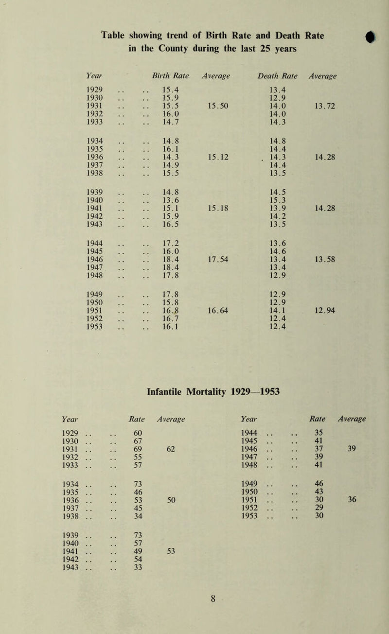 Year 1929 1930 1931 1932 1933 1934 1935 1936 1937 1938 1939 1940 1941 1942 1943 Table showing trend of Birth Rate and Death Rate in the County during the last 25 years Year Birth Rate Average Death Rate Average 1929 .. 15.4 13.4 1930 .. 15.9 12.9 1931 .. 15.5 15.50 14.0 13.72 1932 16.0 14.0 1933 14.7 14.3 1934 14.8 14.8 1935 16.1 14.4 1936 .. 14.3 15.12 . 14.3 14.28 1937 14.9 14.4 1938 .. 15.5 13.5 1939 14.8 14.5 1940 13.6 15.3 1941 15.1 15.18 13.9 14.28 1942 .. 15.9 14.2 1943 16.5 13.5 1944 17.2 13.6 1945 16.0 14.6 1946 18.4 17.54 13.4 13.58 1947 18.4 13.4 1948 .. 17.8 12.9 1949 17.8 12.9 1950 .. 15.8 12.9 1951 .. 16.8 16.64 14.1 12.94 1952 16.7 12.4 1953 .. 16.1 12.4 Infantile Mortality 1929—1953 Rate A verage Year Rate 60 1944 .. 35 67 1945 .. 41 69 62 1946 .. 37 55 1947 .. 39 57 1948 .. 41 73 1949 .. 46 46 1950 .. 43 53 50 1951 .. 30 45 1952 .. 29 34 1953 .. 30 73 57 49 53 54 33 A verage 39 36
