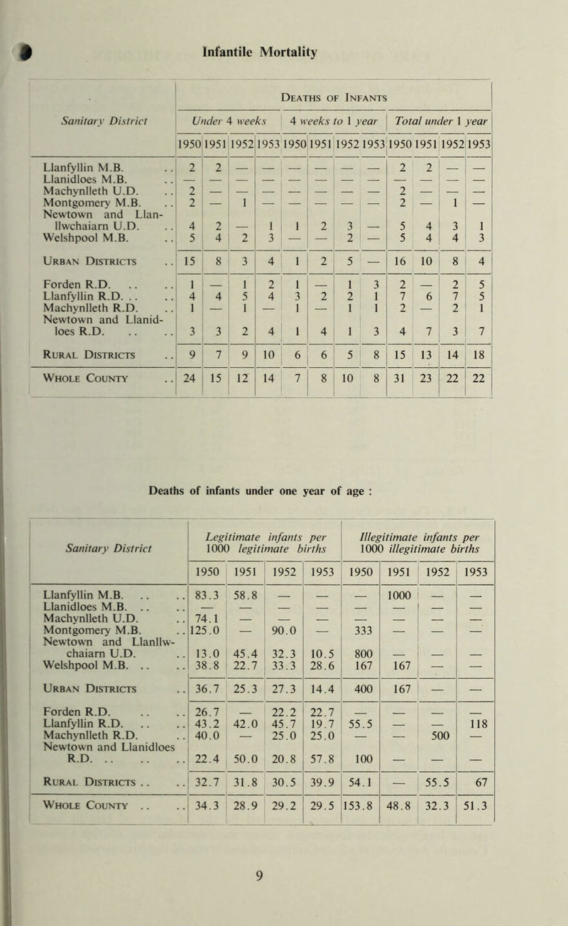 Infantile Mortality Deaths of Infants Sanitary District Under 4 weeks 4 weeks to 1 year I Total under 1 year 1950 1951 1952 1953 1950 1951 1952 I953J195O 1951 1952 1953 Llanfyllin M.B. 2 2 2 2 Llanidloes M.B. Machynlleth U.D. 2 — — — — — — 2 — — — Montgomery M.B. 2 — 1 — — — — — 2 — 1 — Newtown and Llan- llwchaiarn U.D. 4 2 1 1 2 3 5 4 3 1 Welshpool M.B. 5 4 2 3 — — 2 — 5 4 4 3 Urban Districts 15 8 3 4 1 2 5 — 16 10 8 4 Forden R.D. 1 1 2 1 1 3 2 2 5 Llanfyllin R.D. .. 4 4 5 4 3 2 2 1 7 6 7 5 Machynlleth R.D. 1 — 1 — 1 — 1 1 2 — 2 1 Newtown and Llanid- loes R.D. 3 3 2 4 1 4 1 3 4 7 3 7 Rural Districts 9 7 9 10 6 6 5 8 15 13 14 18 Whole County 24 15 12 14 7 8 10 8 31 23 22 22 Deaths of infants under one year of age : Sanitary District Legitimate infants per 1000 legitimate births Illegitimate infants per 1000 illegitimate births 1950 1951 1952 1953 1950 1951 1952 1953 Llanfyllin M.B. 83.3 58.8 1000 Llanidloes M.B. .. — — — — — — Machynlleth U.D. 74.1 — — — — — Montgomery M.B. 125.0 — 90.0 — 333 — — Newtown and Llanllw- chaiam U.D. 13.0 45.4 32.3 10.5 800 — — — Welshpool M.B. .. 38.8 22.7 33.3 28.6 167 167 — — Urban Districts 36.7 25.3 27.3 14.4 400 167 — — Forden R.D. 26.7 22.2 22.7 Llanfyllin R.D. 43.2 42.0 45.7 19.7 55.5 — 118 Machynlleth R.D. 40.0 — 25.0 25.0 — — 500 — Newtown and Llanidloes R.D 22.4 50.0 20.8 57.8 100 — — — Rural Districts .. 32.7 31.8 30.5 39.9 54.1 — 55.5 67 Whole County .. 34.3 28.9 29.2 29.5 153.8 48.8 32.3 51.3