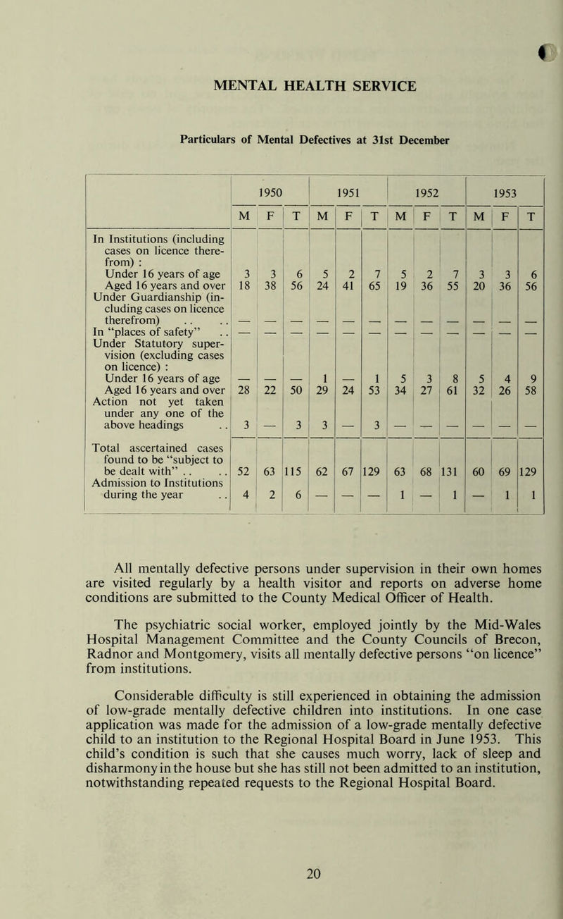 MENTAL HEALTH SERVICE Particulars of Mental Defectives at 31st December 1950 1951 1952 1953 M F T M F T M F T M F T In Institutions (including cases on licence there- from) : Under 16 years of age 3 3 6 5 2 7 5 2 7 3 3 6 Aged 16 years and over 18 38 56 24 41 65 19 36 55 20 36 56 Under Guardianship (in- cluding cases on licence therefrom) In “places of safety” Under Statutory super- vision (excluding cases on licence) : Under 16 years of age 1 1 5 3 8 5 4 9 Aged 16 years and over 28 22 50 29 24 53 34 27 61 32 26 58 Action not yet taken under any one of the above headings 3 — 3 3 — 3 Total ascertained cases found to be “subject to be dealt with” .. 52 63 115 62 67 129 63 68 131 60 69 129 Admission to Institutions during the year 4 2 6 — — — 1 — 1 — 1 1 All mentally defective persons under supervision in their own homes are visited regularly by a health visitor and reports on adverse home conditions are submitted to the County Medical Officer of Health. The psychiatric social worker, employed jointly by the Mid-Wales Hospital Management Committee and the County Councils of Brecon, Radnor and Montgomery, visits all mentally defective persons “on licence” from institutions. Considerable difficulty is still experienced in obtaining the admission of low-grade mentally defective children into institutions. In one case application was made for the admission of a low-grade mentally defective child to an institution to the Regional Hospital Board in June 1953. This child’s condition is such that she causes much worry, lack of sleep and disharmony in the house but she has still not been admitted to an institution, notwithstanding repeated requests to the Regional Hospital Board.