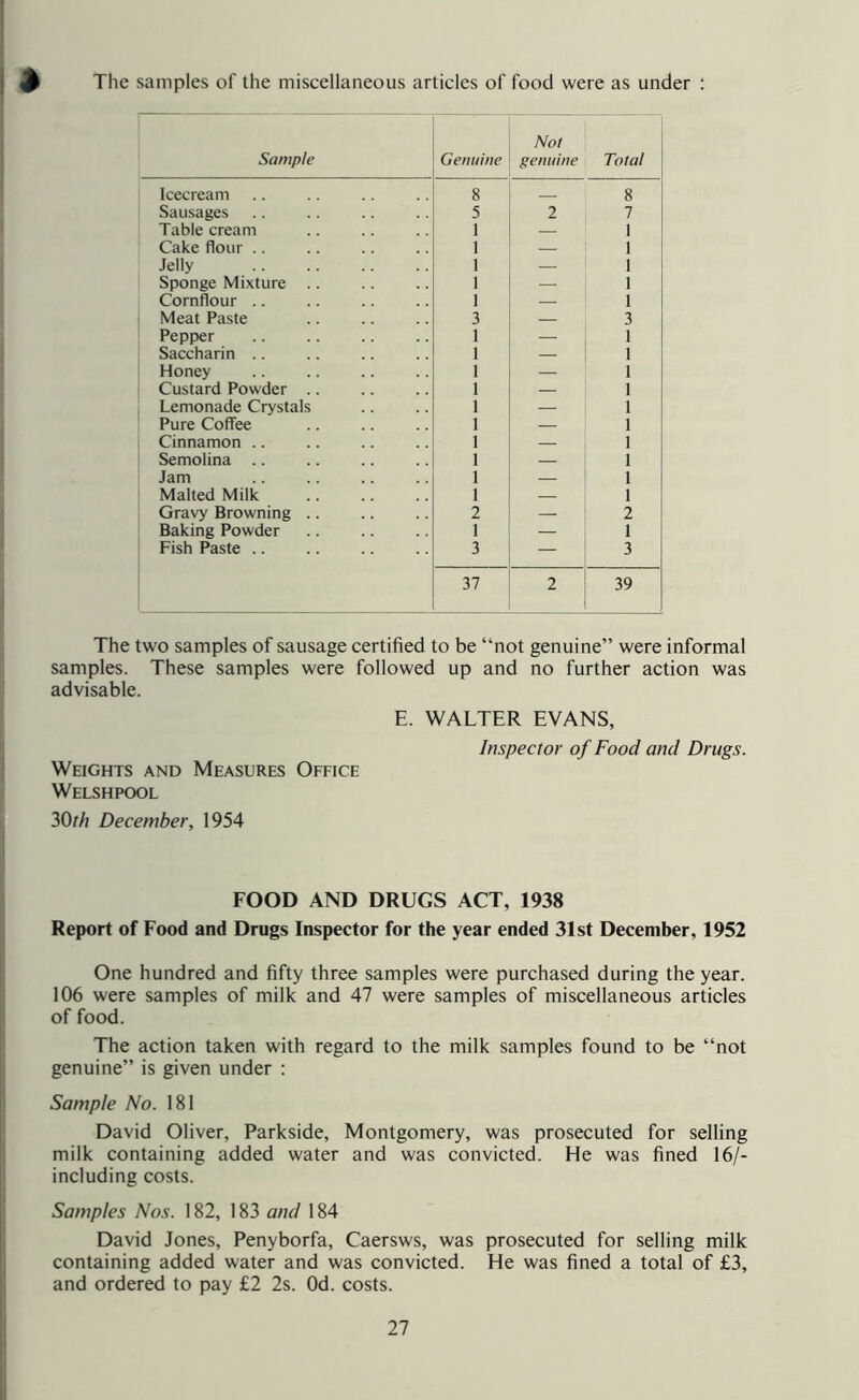 The samples of the miscellaneous articles of food were as under ; $ Sample Genuine Not genuine Total Icecream 8 8 Sausages 5 2 7 Table cream 1 — 1 Cake flour .. 1 1 Jelly 1 — 1 Sponge Mixture 1 1 Cornflour .. 1 — 1 Meat Paste 3 — 3 Pepper 1 — 1 Saccharin .. 1 — 1 Honey 1 — 1 Custard Powder .. 1 — 1 Lemonade Crystals 1 — 1 Pure Coffee 1 — 1 Cinnamon .. 1 — 1 Semolina .. 1 — 1 Jam 1 — 1 Malted Milk 1 — 1 Gravy Browning .. 2 — 2 Baking Powder 1 — 1 Fish Paste .. 3 — 3 37 2 39 The two samples of sausage certified to be “not genuine” were informal samples. These samples were followed up and no further action was advisable. E. WALTER EVANS, Inspector of Food and Drugs. Weights and Measures Office Welshpool 30//? December, 1954 FOOD AND DRUGS ACT, 1938 Report of Food and Drugs Inspector for the year ended 31st December, 1952 One hundred and fifty three samples were purchased during the year. 106 were samples of milk and 47 were samples of miscellaneous articles of food. The action taken with regard to the milk samples found to be “not genuine” is given under : Sample No. 181 David Oliver, Parkside, Montgomery, was prosecuted for selling milk containing added water and was convicted. He was fined 16/- including costs. Samples Nos. 182, 183 and 184 David Jones, Penyborfa, Caersws, was prosecuted for selling milk containing added water and was convicted. He was fined a total of £3, and ordered to pay £2 2s. Od. costs.