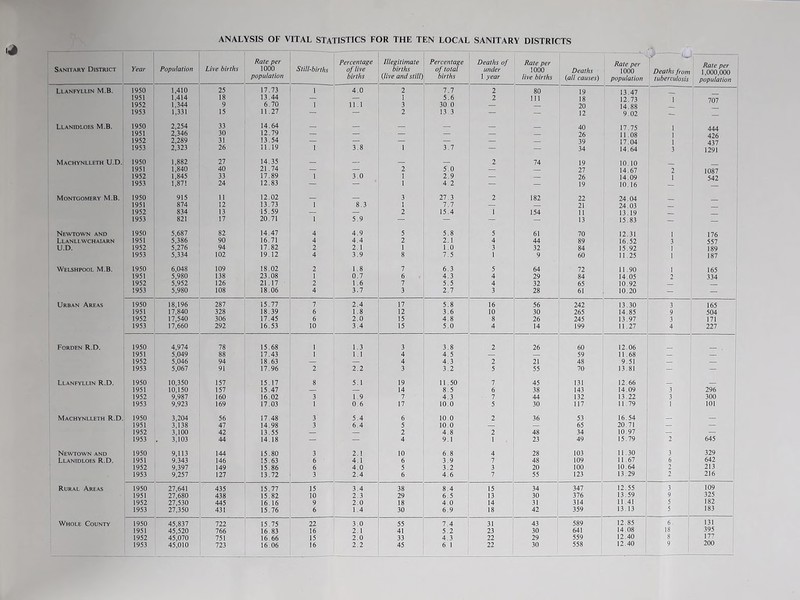 ANALYSIS OF VITAL STATISTICS FOR THE TEN LOCAL SANITARY DISTRICTS Sanitary District Year Population Live births Rate per 1000 population Still-births Percentage of live births Illegitimate births (live and still] Percentage of total births Deaths of under 1 year Rate per 1000 live births Deaths (all causes) ■x Rate pet- mo ; population ' Deaths from ' tuberculosis Rate per 1,000,000 population Llanfyllin M.B. 1950 1,410 25 17.73 1 4.0 2 7.7 2 80 19 13 47 1951 1.414 18 13.44 — — I 5.6 2 111 18 12.73 1 1 1952 1,344 9 6.70 1 11.1 3 30 0 — — 20 14.88 1953 1,331 15 11.27 — — 2 13 3 — — 12 9.02 ' - — Llanidloes M.B. 1950 2,254 33 14.64 _ _ 40 17.75 ! 1 444 1951 2,346 30 12.79 — — — — — — 26 11.08 1 426 1952 2,289 31 13.54 — — — — — — 39 17.04 1 437 1953 2,323 26 11.19 1 3.8 1 3.7 — — 34 14.64 3 1291 Machynlleth U.D. 1950 1,882 27 14.35 _ _ 2 74 19 10.10 1951 1,840 40 21.74 — — 2 5.0 — — 27 14.67 2 1087 1952 1,845 33 17.89 1 3.0 1 2.9 — — 26 14.09 I 542 1953 1,87! 24 12.83 — — 1 4.2 — — 19 10.16 Montgomery M.B. 1950 915 11 12.02 3 27.3 2 182 22 24.04 1951 874 12 13.73 1 8.3 1 7.7 — — 21 24.03 1952 834 13 15.59 — — 2 15.4 1 154 11 13.19 1953 821 17 20.71 1 5.9 — — — — 13 15.83 - — Newtown and 1950 5,687 82 14.47 4 4.9 5 5.8 5 61 70 12.31 1 176 LLANLI WCHAIARN 1951 5,386 90 16.71 4 4.4 2 2.1 4 44 89 16.52 3 557 U.D. 1952 5,276 94 17.82 2 2.1 1 I.O 3 32 84 15.92 1 189 1953 5,334 102 19.12 4 3.9 8 7.5 1 9 60 11.25 1 187 Welshpool M.B. 1950 6,048 109 18.02 2 1.8 7 6.3 5 64 72 11.90 1 165 1951 5,980 138 23.08 0.7 6 4.3 4 29 84 14.05 2 334 1952 5,952 126 21.17 2 1.6 7 5.5 4 32 65 10.92 1953 5,980 108 18.06 4 3.7 3 2.7 3 28 61 10.20 - — Urban Areas 1950 18,196 287 15.77 7 2.4 17 5.8 16 56 242 13.30 3 165 1951 17,840 328 18.39 6 1.8 12 3.6 10 30 265 14.85 9 504 1952 17,540 306 17.45 6 2.0 15 4.8 8 26 245 13.97 171 1953 17,660 292 16.53 10 3.4 15 5.0 4 14 199 11.27 4 227 Forden R.D. 1950 4,974 78 15.68 1.3 3 3.8 2 26 60 12.06 1951 5,049 88 17.43 1 1.1 4 4.5 — 59 11.68 _ 1952 5,046 94 18.63 — — 4 4.3 2 21 48 9.51 — 1953 5,067 91 17.96 2 2.2 3 3.2 5 55 70 13.81 - — Llanfyllin R.D. 1950 10,350 157 15.17 8 5.1 19 11.50 7 45 131 12.66 1 1951 10,150 157 15.47 — — 14 8.5 6 38 143 14.09 3 296 1952 9,987 160 16.02 3 1.9 7 4.3 7 44 132 13.22 3 300 1953 9,923 169 17.03 1 0.6 17 10.0 5 30 117 11.79 101 Machynlleth R.D. 1950 3,204 56 17.48 3 5.4 6 10.0 2 36 53 16,54 _ 1951 3,138 47 14.98 3 6.4 5 10.0 — — 65 20.71 — — 1952 3,100 42 13.55 — — 2 4.8 2 48 34 10.97 — — 1953 . 3,103 44 14.18 — — 4 9.1 1 23 49 15.79 2 645 Newtown and 1950 9,113 144 15.80 3 2.1 10 6.8 4 28 103 11.30 3 329 Llanidloes R.D. 1951 9.343 146 15.63 6 4.1 6 3.9 7 48 109 11.67 6 642 1952 9,397 149 15.86 6 4.0 5 3.2 3 20 100 10.64 2 213 1953 9,257 127 13.72 3 2.4 6 4,6 55 123 13.29 2 1 1 216 Rural Areas 1950 27,641 435 15.77 15 3.4 38 8.4 15 34 347 12.55 3 1 109 1951 27,680 438 15.82 10 2.3 29 6.5 13 30 376 13.59 9 325 1 1952 27,530 445 16.16 9 2.0 18 4.0 14 31 314 11,41 5 182 1 1953 27,350 431 15.76 6 1.4 30 6.9 18 42 359 13.13 5 183 1 Whole County 1950 45,837 722 15.75 22 ' 3.0 55 7.4 31 43 589 12.85 6 1 131 1951 45,520 766 16.83 16 2.1 41 5.2 23 30 641 14.08 18 : 395 1952 45,070 751 16.66 15 2.0 33 4.3 22 29 559 12.40 8 1 177 12.40 9 1 200