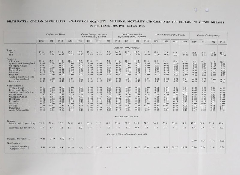 BIRTH RATES ; CIVILIAN DEATH RATES : ANALYSIS OF MORTALITY : MATERNAL MORTALITY AND CASE-RATES FOR CERTAIN INFECTIOUS DISEASES IN THE YEARS 1950, 1951, 1952 and 1953. England and Wales County Boroughs and great Small Towns (resident London Administrative Countv towns (including London) popi lotion) 25,000 to 50,000 1950 1951 1952 1953 1950 1951 1952 1953 1950 1951 1952 1953 1950 1951 ' 1952 1953 1950 1951 1952 1953 Rate per 1,000 population i 1 Births : Live 15.8 15.5 15.3 15.5 17,6 17.3 16.9 17.0 16.7 16.7 15.5 15.7 17.8 17.8 17.6 , 17.5 15.8 16.8 16 7 lA 1 still 0.37 0.36 0.35 0.35 0.45 0.45 0.43 0.43 0.38 0.38 0.36 0.34 0.36 0.37 0.34 0.38 0.48 0.35 0.33 0.36 Deaths : i AH causes .. 11.6 12.5 11.3 11.4 12.3 13.4 12.1 12.2 11.6 12.5 11.2 11.3 11.8 13.1 12.6 12.5 12.9 14.1 12.4 12 4 Typhoid and Paratyphoid 0.00 0.00 0.00 0.00 0 00 0.00 0.00 0.00 0.00 0.00 0.00 0.00 0.00 0.00 0.00 0.00 0.00 0.00 0.00 0.00 Whooping Cough 0.01 0.01 0.00 0.01 0 01 0.01 0.00 0.01 0.01 0.01 0.00 0.00 0.01 0.01 0.00 0.00 0.00 0.09 0.02 0.00 Diphtheria .. 0.00 0.00 0.00 0.00 0 00 0 00 0.00 0.00 0.00 0.00 0.00 0.00 0.00 0.00 0.00 0.00 0.00 0.00 0.00 0 00 Tuberculosis 0.36 0.31 0.24 0.20 0 42 0 37 0.28 0.24 0.33 0.31 0.22 0.19 0.39 0.38 0.31 0.24 0.13 0.39 0.18 0 20 Influenza 0.10 0.38 0.04 0.16 0.09 0 36 0.04 0.15 0.10 0.38 0.04 0.17 0.07 0.23 0.05 0.15 0.15 0.46 0.04 0 16 Smallpox .. Acute poliomyelitis and 0.00 0.00 0.00 0.00 0.00 0.00 0.00 0.00 0.00 0.00 0.00 0.00 0.00 0.00 0.00 0.00 0.00 0.00 0.00 0.00 polioencephalitis 0.02 0.00 0.01 0.01 0.02 0.01 0.01 0.01 0.02 O.OI 0.00 0.01 0.01 0.00 0.01 0.01 0.09 0.02 0.00 0.04 Pneumonia 0.46 0.61 0.47 0.55 0.49 0.65 0.52 0.59 0.45 0.63 0.43 0.52 0.48 0.61 0.58 0.64 0.24 0.37 0.27 0.09 Notifications : Typhoid Fever 0.00 0.00 0.00 0.00 0.00 0.00 0.00 0.00 0.00 0.00 0.00 0.00 0.01 0.01 0.00 0.01 0.00 0.00 0.00 0.00 Paratyphoid Fever 0.01 0.02 0.02 0.01 0.01 0.03 0.02 0.01 0.01 0.02 0.03 0.01 0.01 0.01 0.01 0.01 0.00 0.19 0.00 0.00 Meningococcal infection .. 0.03 0.03 0.03 0.03 0.03 0.04 0.03 0.04 0.02 0.03 0.03 0.03 0.03 0.03 0.02 0.03 0.00 0.00 0.00 0.00 Scarlet Fever 1.50 1.11 1.53 1.39 1.56 1.20 1.75 1.50 1.61 1.20 1.58 1.34 1.23 1.10 1.56 1.02 0.28 0.38 0.13 0.22 Whooping Cough 3.60 3.87 2.61 3.58 3.97 3.62 2.74 3.72 3.15 4.00 2.57 3.38 3.21 3.11 1.66 3.30 0.85 4.75 1.62 2.69 Diphtheria .. 0.02 0.02 0.01 0.01 0.03 0.02 0.01 0.01 0.02 0.03 0.03 0.01 0.03 0.01 0.01 0.00 0.00 0.00 0.00 0.00 Erysipelas .. 0.17 0.14 0.14 0.14 0.19 0.15 0.15 0.14 0.16 0.12 0.12 0.13 0.17 0.15 0.14 0.12 0.26 0.18 0.07 0.09 Smallpox 0.00 0.00 0.00 0.00 0.00 0.00 0.00 0.00 0.00 0.00 0.00 0.00 0.00 0.00 0.00 0.00 0.00 0.00 0.00 0.00 Measles 8.39 14.07 8.86 12.36 8.76 13.93 10.11 11.27 8.36 14.82 8.49 12.32 6.57 14.64 9.23 8.09 0.34 18.34 0.75 3.97 Pneumonia 0.70 0.99 0.72 0.84 0.77 1.04 0.80 0.92 0.61 0.96 0.62 0.76 0.50 0.72 0.57 0.73 0.59 1.34 0.91 1.31 Acute Poliomyelitis 0.18 0.05 0.09 0.11 0.17 0.05 0.09 0.09 0.17 0.06 0.08 0.10 0.13 0.04 0.09 0.10 0.49 0.02 0.00 , 0.18 Rate per 1,000 live births Deaths : Infants under 1 year of age 29.8 29.6 27.6 26.8 33.8 33.9 31.2 30.8 29.4 27.6 25.8 24.3 26.3 26.4 23.8 24.8 42.9 30.0 29.3 1 30.4 Diarrhoea (under 2 years) 1.9 1.4 1.1 1. 2.2 1.6 1.3 1.3 1.6 1.0 0.5 0.9 1.0 0.7 0.7 1.1 1.4 2.6 1.3 0.0 Rate per 1,000 total births (live and still) Maternal Mortality .. 0.86 0.79 0.72 0.76 0.00 1.28 1.31 0.00 Notifications i Puerperal pyrexia l Puerperal fever [ 1.31 I