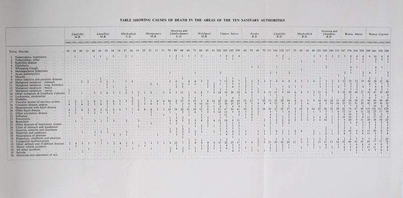 TABLE SHOWING CAUSES OF DEATH IN THE AREAS OF THE TEN SANITARY AUTHORITIES Total Deaths 1 Tuberculosis, respiratory 2 Tuberculosis, other 3 Syphilitic disease 4 Diphtheria 5 Whooping Cough 6 Meningococcal Infections 7 Acute poliomyelitis 8 Measles .. 9 Other infective and parasitic diseases 10 Malignant neoplasm : stomach 11 Malignant neoplasm : lung, bronchus 12 Malignant neoplasm : breast .. 13 Malignant neoplasm ; uterus .. 14 Other malignant & lymphatic n’plasms 15 Leukaemia, aleukaemia 16 Diabetes 17 Vascular lesions of nervous system 18 Coronary disease, angina 19 Hypertension with heart disease 20 Other heart disease 21 Other circulatory disease 22 Influenza 23 Pneumonia 24 Bronchitis 25 Other diseases of respiratory system .. 26 Ulcer of stomach and duodenum 27 Gastritis, enteritis and diarrhoea 28 Nephritis and nephrosis 29 Hyperplasia of prostate 30 Pregnancy, childbirth and abortion .. 31 Congenital naalformations 32 Other defined and ill-defined diseases 33 Motor vehicle accidents 35 Suicide .. 36 Homicide and operations of war Llanfyllin M.B. 19501951 19521953 Llanidloes M.B. 19501951 19521953 39 34 Machynlleth U.D. 19501951119521953 6 I 6 1 i .. Montgomery M.B. 19501951 1952il953 Newtown and Llanllwchaiarn U.D. Welshpool M.B. Urban Areas 1950 1951 1952 1953 1950 1951 1952 1953 1950 1951 1952il953 61 l242 265 2 14 45 28 4 40 25 3 4 47 50 41 12 9 8 25 17 2 3 Forden R.D. Llanfyllin R.D. Machynlleth R.D. Newtown and Llanidloes R.D. Rural Areas Whole County 1950,1951 19521953 1950 1951 19521953 195011951 1952 1953 1950 1951 1952 1953 19501951 1952 1953 1950jl95l|l952)l953 60 59 48 70 131 143 132 117 53 65 34 49 103 109 100 123 347 376 314 359 589 641 559 558 3 2 2 3 5 2 2 3 8; 4 4 6 16 6 8 1 1 1 I 1 1 1 1 .. i 1 2 1 2 1 1 1 1 i 2 4 1 4 1 2 1 2 2 I 2 4 1 *2 i 1 2 2 1 i 2 3 3 3 5 4 4 8 5 5 3 6 1 3 3 2 13 15 13 19 20 28 21 26 1 1 1 1 1 1 1 3 2 2 4 , 5 7 3 2 1 1 1 2 i 1 3 I 1 2 7 3 2 4 7 , 6 6 7 I 1 i i 1 1 1 1 3 3 4 4 3 1 4 6 5 6 i3 11 9 10 6 6 3 2 11 6 7 9 34 29 24 27 52 47 52 45 1 1 1 1 1 1 1 3 3 .. 1 3 4 4 1 i 1 2 1 1 i 2 2 , 3 1 4 2 7 2 12 13 7 22 is 25 20 io 4 6 3 8 14 io 24 i3 45 54 1 54 53 90 80 94 89 4 5 9 4 9 12 8 9 2 3 4 8 5 10 16 23 25 1 31 29 45 , 59 56 52 1 1 1 4 2 1 2 2 1 1 3 7 i 4 2 7 1 10 8 6 19 8 9 16 29 22 25 27 9 18 8 i6 25 26 25 29 82 74 67 88 135 121 117 129 3 2 2 4 7 3 4 2 1 1 1 3' 3 2 6 12 13 8 11 22 25 17 19 I 4 1 4 2 2 1 2 1 2 3 6 10 2 5 7 21 2 7 1 2 4 3 3 1 1 1 1 I 4 4 i 2 10 10 , 5 4 11 17 12 4 1 2 1 4 4 4 2 5 3 2 6 10 1 3 9 20 8 11 20 1 38 16 22 2 2 2 2 2 I 2 2 . 4 3 4 5 5 4 1 1 1 2 1 1 3 2 2 3 5 2 2 3 2 2 1 .. 3 3 5 3 4 1 1 1 I 4 2 i 4 8 2 2 i 2 6 14 4 6 13 : 20 8 9 1 1 1 3 1 1 1 3 2 I 4 1 2 8 5 ! 3 6 11 9 5 8 2 3 i 2 i I i 1 2 2 4 2 4 , 5 9 5 1 6 5 io 5 6 2 9 23 29 34 29 11 3 3 1 13 11 i3 16 52 49 52 55 85 77 77 72 1 3 1 2 1 3 2 4 1 3 5 6 4 4 9 8 7 1 1 4 I 2 1 I 1 3 2 2 3 8 5 4 5 13 , 11 9 8 ! 1 1 3 2 1 1 1 1
