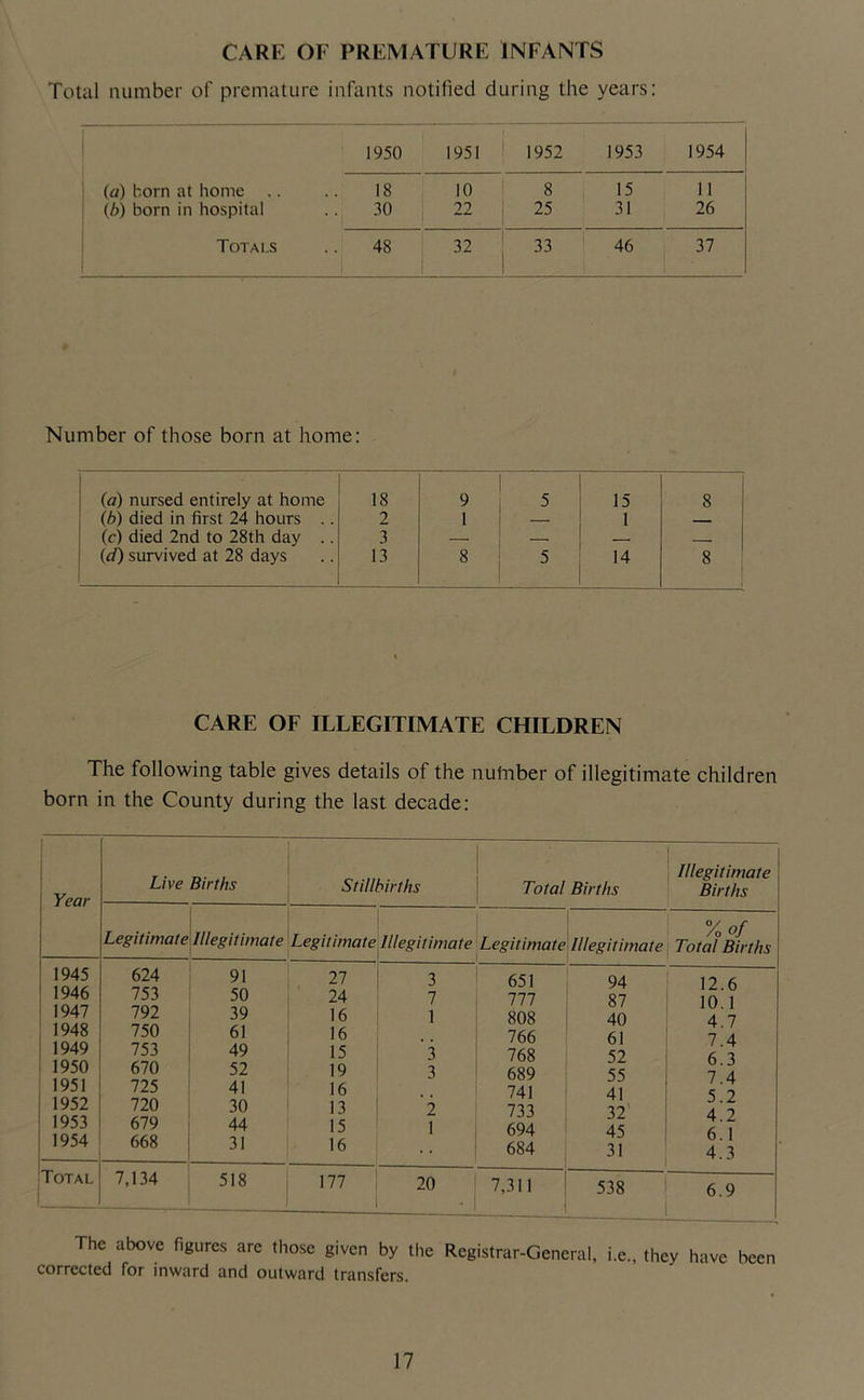 CARE OF PREMATURE INFANTS Total number of premature infants notified during the years: 1 1950 1951 1952 1953 1954 (a) born at home .. 18 10 8 15 11 (b) born in hospital 30 22 25 31 26 Totals 48 1 32 33 46 37 Number of those born at home: (a) nursed entirely at home 18 1 9 1 5 15 8 (b) died in first 24 hours .. 2 I i — 1 .... (c) died 2nd to 28th day .. 3 — ; _ — — id) survived at 28 days 13 8 5 14 8 CARE OF ILLEGITIMATE CHILDREN The following table gives details of the number of illegitimate children born in the County during the last decade: Year Live Births Stillbirths Total Births Illegitimate Births Legitimathllegitimate Legitimate 1 Illegitimate Legitimate Illegitimate Vo of Total Births 1945 624 91 27 3 651 94 12 6 1946 753 50 24 7 111 87 10 1 1947 792 39 16 1 808 40 4 7 1948 750 61 16 766 61 7 4 1949 753 49 15 3 768 52 6 3 1950 670 52 19 3 689 55 7 4 1951 725 41 16 741 41 S 7 1952 720 30 13 2 733 32 •j»^ 4 7 1953 679 44 15 1 694 45 fs 1 1954 668 31 16 684 31 4.3 Total 7,134 518 177 20 7,311 538 6.9 The above figures are those given by the Registrar-General, i.e., they have been corrected for inward and outward transfers.