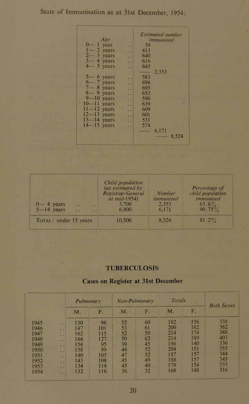 State of Immunisation as at 31st December, 1954: Estimated number Af’e immunised 0— I year 39 1 — 2 years 413 2— 3 years 640 3— 4 years 616 4—• 5 years 645 2,353 5— 6 years 583 6— 7 years 696 7— 8 years 695 8— 9 years 653 9—10 years 590 10—11 years 639 11—12 years ' .. 609 12—13 years 601 13—14 years 531 14—15 years 574 6,171 8,524 0— 4 years 5—14 years Child population {as estimated by Registrar-General at mid-\954) 3,700 6,800 Percentage of Number child population immunised immunised 2,353 63.6% 6,171 90.75% Total: under 15 years 10,500 8,524 81.2% TUBERCULOSIS Cases on Register at 31st December Pulmonary Non-Pulmonary Totals Both Sexes : M. F. M. F. M. F. 1945 130 96 52 60 182 156 338 1946 147 101 53 61 200 162 362 1947 162 115 52 59 214 174 388 1948 164 127 50 62 214 189 403 1949 156 95 39 45 196 140 336 1950 158 99 46 52 204 151 355 1951 140 105 41 52 187 157 344 1952 143 108 45 49 188 157 345 1953 134 114 45 40 179 154 . 333 1954 132 116 36 32 168 148 316