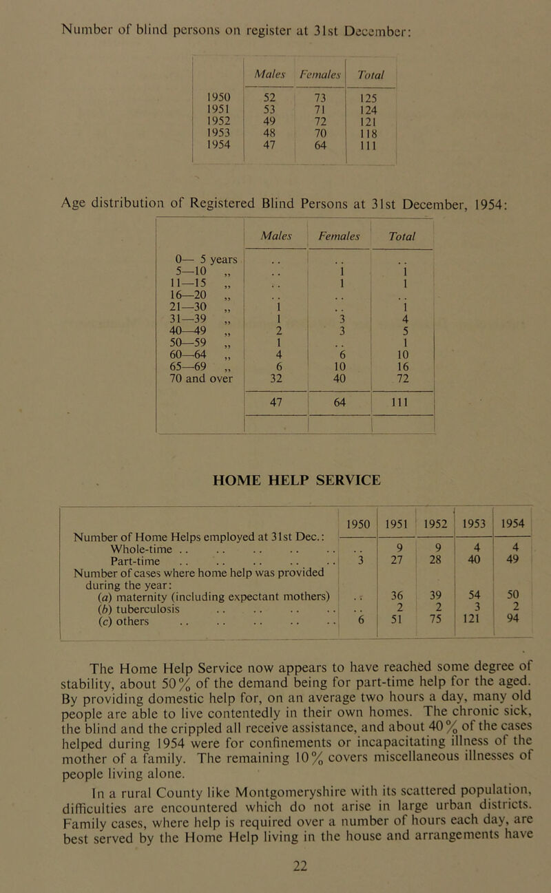 Number of blind persons on register at 31st December: Males Females Total 1950 52 73 125 1951 53 71 124 1952 49 72 121 1953 48 70 118 1954 47 1 64 111 Age distribution of Registered Blind Persons at 31st December, 1954: Males Females Total 0— 5 years .. .. 5—10 „ 1 i 1 11—15 „ , . 1 1 ' 16—20 „ 21—30 „ i i 31—39 „ 1 3 4 40—49 „ 2 3 5 50—59 „ 1 , . 1 60—64 „ 4 6 10 65—69 „ 6 10 16 70 and over 32 40 72 47 64 111 HOME HELP SERVICE 1 1950 1951 1952 1953 1954 Number of Home Helps employed at 31st Dec.: i- Whole-time .. 9 9 4 4 Part-time .. .. .. .. .. 3 27 28 40 49 Number of cases where home help was provided during the year: (a) maternity (including expectant mothers) i . i 36 39 54 50 (b) tuberculosis .. .. . 2 2 3 2 (c) others .. .. .. .. .. 6 51 75 121 94 The Home Help Service now appears to have reached some degree of stability, about 50% of the demand being for part-time help for the aged. By providing domestic help for, on an average two hours a day, many old people are able to live contentedly in their own homes. The chronic sick, the blind and the crippled all receive assistance, and about 40% of the cases helped during 1954 were for confinements or incapacitating illness of the mother of a family. The remaining 10% covers miscellaneous illnesses of people living alone. In a rural County like Montgomeryshire with its scattered population, difficulties are encountered which do not arise in large urban districts. Family cases, where help is required over a number of hours each day, are best served by the Home Help living in the house and arrangements have