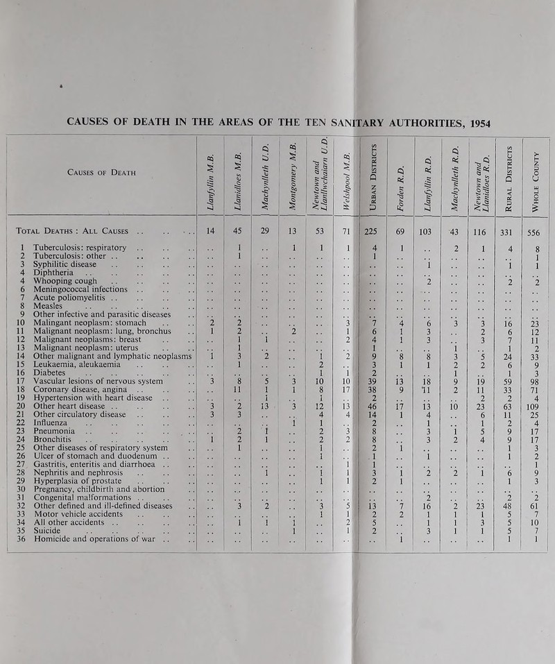 O'>O00'-JOnL/i4^U>N)*—O's000'>J0N<-^.P^U»S>*— CAUSES OF DEATH IN THE AREAS OF THE TEN SANITARY AUTHORITIES, 1954 I Causes of Death Total Deaths : All Causes 1 Tuberculosis: respiratory Tuberculosis: other .. Syphilitic disease Diphtheria Whooping cough Meningococcal infections Acute poliomyelitis .. Measles Other infective and parasitic diseases Malingant neoplasm: stomach Malignant neoplasm: lung, bronchus Malignant neoplasms: breast Malignant neoplasm: uterus Other malignant and lymphatic neoplasms Leukaemia, aleukaemia Diabetes Vascular lesions of nervous system Coronary disease, angina .. Hypertension with heart disease .. Other heart disease .. Other circulatory disease Influenza Pneumonia Bronchitis Other diseases of respiratory system Ulcer of stomach and duodenum .. Gastritis, enteritis and diarrhoea .. Nephritis and nephrosis Hyperplasia of prostate Pregnancy, childbirth and abortion Congenital malformations .. Other defined and ill-defined diseases Motor vehicle accidents All other accidents .. Suicide Homicide and operations of war .. Llanjyllin M.B. Llanidloes M.B. 1 Machynlleth U.D. Montgomery M.B. Newtown and Llanllwchaiarn U.D. 1 Welshpool M.B. 1 Urban Districts [ For den R.D. Llanfyllin R. D. Machynlleth R.D. Newtown and Llanidloes R.D. 14 45 29 13 53 71 225 69 103 43 116 1 1 1 1 4 1 2 1 1 1 i ’2 2 2 '3 ’7 4 6 ’3 ’3 1 2 2 1 6 1 3 2 1 i 2 4 1 3 3 1 1 i i 3 2 i 2 9 8 8 3 5 1 2 3 1 1 2 2 1 i 2 1 3 8 5 3 10 10 39 i3 is 9 i9 11 1 1 8 17 38 9 11 2 11 1 1 2 2 3 2 13 3 12 i3 46 li is io 23 3 3 4 4 14 1 4 6 I 1 2 1 1 2 i 2 3 8 3 i 5 i 2 1 2 2 8 3 2 4 1 1 2 i 1 . 1 1 i 1 i 1 1 3 i 2 2 i . . 1 1 2 1 ’2 3 2 3 5 i3 7 16 2 23 1 1 2 2 1 1 1 1 i i 2 5 1 1 3 1 1 2 3 1 1 i