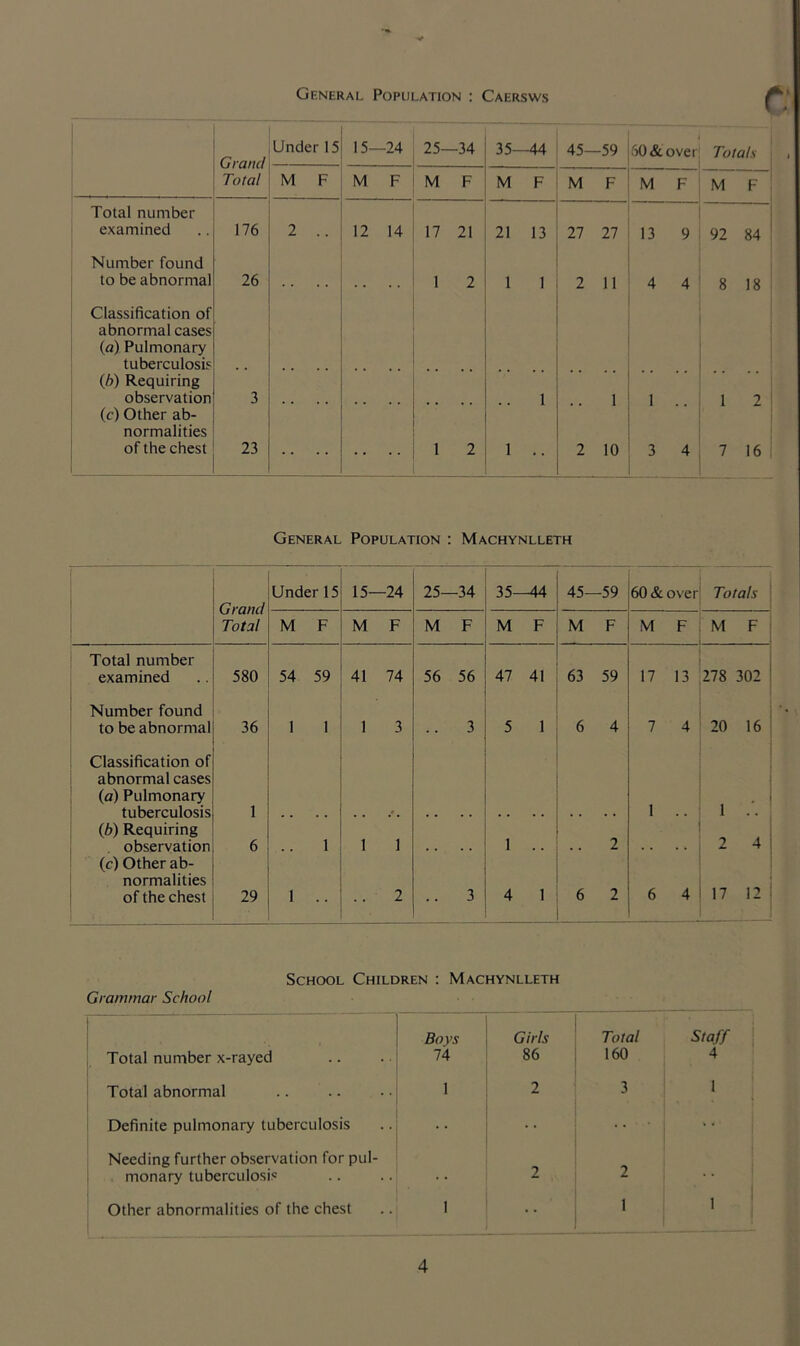 General Population : Caersws r; Grand Under 15 15—24 25—34 35—44 45—59 50 & over Totals Total M F M F M F M F M F M F M F ^ Total number ! examined 176 2 .. 12 14 17 21 21 13 27 27 13 9 92 84 ' Number found to be abnormal Classification of abnormal cases (a) Pulmonary tuberculosis (h) Requiring 26 1 2 1 1 2 11 4 4 8 18 . observation (c) Other ab- normalities 3 1 .. 1 1 .. 1 2 of the chest 23 1 2 1 .. 2 10 3 4 7 16 General Population : Machynlleth Grand Total Under 15 15—24 25—34 35—44 45—59 60 & over Totals M F M F M F M F M F M F M F Total number examined 580 54 59 41 74 56 56 47 41 63 59 17 13 278 302 Number found to be abnormal 36 1 1 1 3 .. 3 5 1 6 4 7 4 20 16 Classification of abnormal cases (a) Pulmonary tuberculosis 1 1 .. 1 (6) Requiring observation 6 1 1 1 1 .. .. 2 2 4 (c) Other ab- normalities of the chest 29 1 .. .. 2 .. 3 4 1 6 2 6 4 17 12 9- School Children : Machynlleth Grammar School Total number x-rayed Boys 74 Girls 86 Total 160 Staff 4 Total abnormal 1 2 3 1 Definite pulmonary tuberculosis Needing further observation for pul- monary tuberculosis 2 2 Other abnormalities of the chest 1 1 1 '