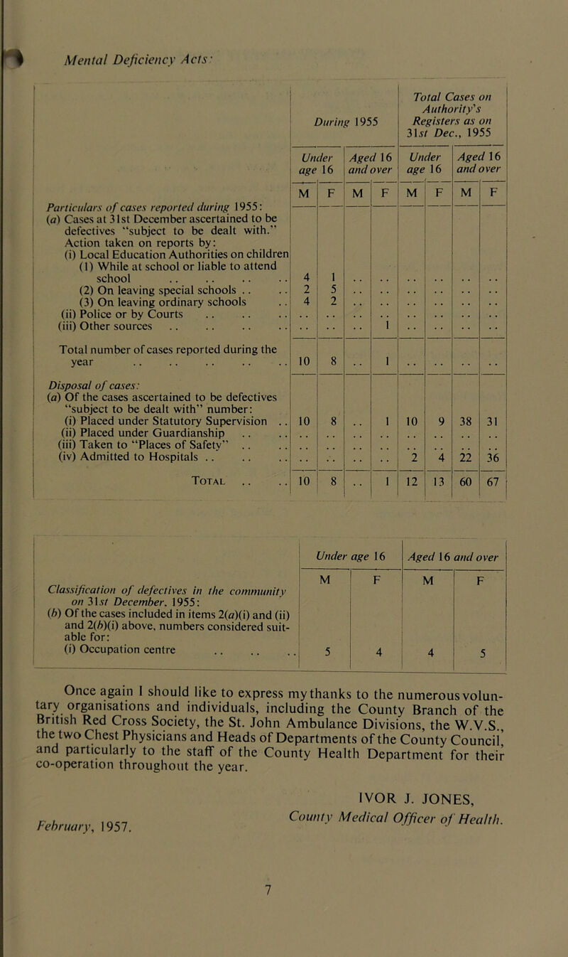 Mental Deficiency Acts' Particulars of cases reported during 1955: (a) Cases at 31st December ascertained to be defectives “subject to be dealt with.” Action taken on reports by: (i) Local Education Authorities on children (1) While at school or liable to attend school (2) On leaving special schools .. (3) On leaving ordinary schools (ii) Police or by Courts (iii) Other sources Total number of cases reported during the year Disposal of cases: (a) Of the cases ascertained to be defectives “subject to be dealt with” number: (i) Placed under Statutory Supervision . (ii) Placed under Guardianship (iii) Taken to “Places of Safety” .. (iv) Admitted to Hospitals .. Total During 1955 Under age 16 M 10 10 10 Aged 16 and over M Total Cases on Authority's Registers as on 31.r/ Dec., 1955 Under age 16 M 10 12 13 Aged 16 and over M 38 22 60 31 36 67 Under age 16 Aged 16 and over M F M F Ctassification of defectives in the communitv on 31.5/ December. 1955: ih) Of the cases included in items 2(fl)(i) and (ii) and 2(/»)(i) above, numbers considered suit- able for: (i) Occupation centre 5 4 4 5 Once again I should like to express my thanks to the numerous volun- tary organisations and individuals, including the County Branch of the British Red Cross Society, the St. John Ambulance Divisions, the W.V S the two Chest Physicians and Heads of Departments of the County Council’ and particularly to the staff of the County Health Department for their co-operation throughout the year. February, 1957. IVOR J. JONES, County Medical Officer of Health. 1