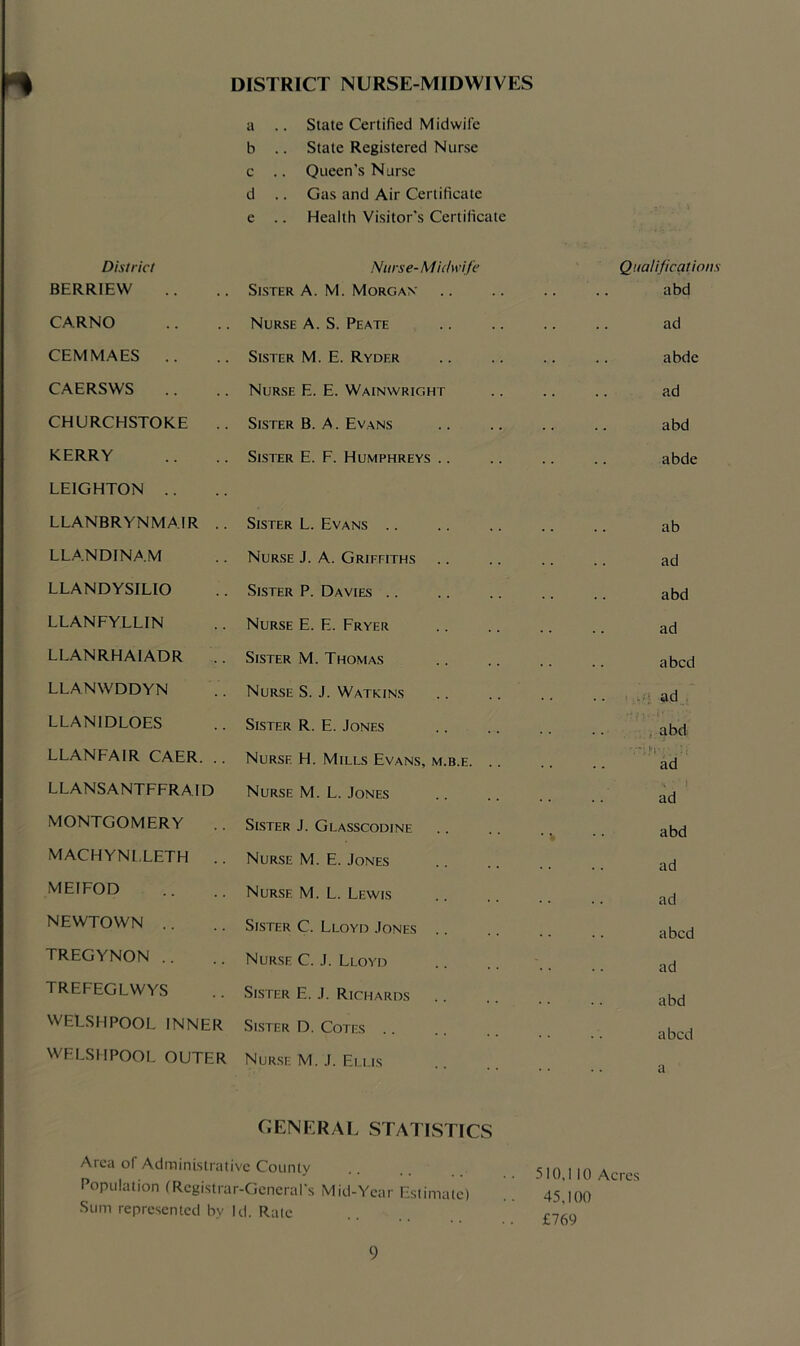 DISTRICT NURSE-MIDWIVES a .. State Certified Midwife b .. State Registered Nurse c .. Queen's Nurse d .. Gas and Air Certificate e .. Health Visitor's Certificate District Nurse-Midwife Qualifications BERRIEW Sister A. M. Morgan abd CARNO Nurse A. S. Peate ad CEMMAES .. Sister M. E. Ryder abde CAERSWS Nurse E. E. Wainwright ad CHURCHSTOKE .. Sister B. A. Evans abd KERRY Sister E. F. Humphreys .. . . abde LEIGHTON .. LLANBRYNMAIR .. Sister L. Evans .. ab LLANDINAM NuR.SE J. A. Griffiths ad LLANDYSILIO Sister P. Davies .. abd LLANFYLLIN Nurse E. E. Fryer ad LLANRHAIADR Sister M. Thomas abed LLANWDDYN Nur.se S. J. Watkins .. ad LLANIDLOES Sister R. E. .Iones i abd LLANFAIR CAER. .. Nurse H. Mills Evans, m.b.e. .. ad LLANSANTFFRAID Nurse M. L. .Iones ad MONTGOMERY Sister J. Glasscodine abd MACHYNLLETH .. Nurse M. E. .Iones ad MEIFOD Nurse M. L. Lewis ad NEWTOWN .. Sister C. Lloyd .Iones .. abed TREGYNON .. Nurse C. .1. Lloyd ad TREFEGLWYS Sister E. .1. Richards .. abd WELSHPOOL INNER Sister D. Cotes abed WELSHPOOL OUTER Nur.se M. .1. Ei.i.is a GENERAL STATISTICS Area of Administrative County Population (■Rcgistrar-Gcncrars Mid-Year Estimate) Sum represented by Id. Rate 510.110 Acres 45,100 £769