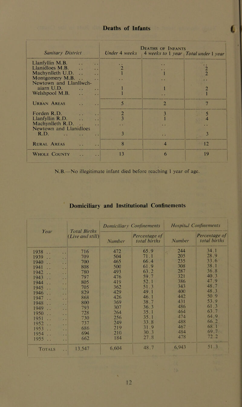 Deaths of Infants I Deaths of Infants ! Sanitary District Under 4 weeks 4 weeks to 1 year Total under 1 year i Llanfyllin M.B. Llanidloes M.B. 'l *2 Machynlleth U.D. .. Montgomery M.B. .. Newtown and Llanllwch- 1 i 2 aiarn U.D. 1 1 2 Welshpool M.B. 1 1 Urban Areas 5 2 7 Forden R.D. 2 3 5 Llanfyllin R.D. Machynlleth R.D. .. Newtown and Llanidloes 3 1 4 R.D 3 3 Rural Areas 8 4 12 Whole County 13 6 19 N.B.—^No illegitimate infant died before reaching 1 year of age. Domiciliary and Institutional Confinements Year Total Births (Live and still) Domiciliary Confinements Hospital Confinements Number Percentage of total births Number Percentage of \ total births 1938 .. 716 472 65.9 244 34.1 1939 .. 709 504 71.1 205 28.9 1940 .. 700 465 66.4 235 33.6 1941 .. 808 500 61.9 .308 38.1 1942 .. 780 493 63.2 287 36.8 1943 .. 797 476 59.7 321 40.3 1944 .. 805 419 52.1 386 47.9 1945 .. 705 362 51.3 343 48.7 j 1946 .. 829 429 49.1 400 48.3 1 1947 .. 868 426 46.1 442 50 9 1948.. 800 369 38.7 431 53.9 1949 .. 793 307 36.3 486 61.3 1950 .. 728 264 35.1 464 63. / 1951 .. 730 256 35.1 474 64.9 1952 .. 737 249 33.8 488 66.2 1953 .. 686 219 31 .9 467 68.1 ; 1954 .. 694 210 30.3 484 69.7 ! 1955 .. 662 184 27.8 478 . 72.2 ^—> Totals 13,547 6,604 48.7 , 6.943 51.3 '