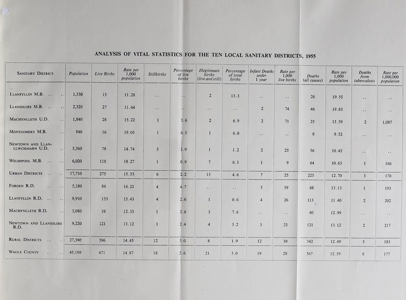 ANALYSIS OF VITAL STATISTICS FOR THE TEN LOCAL SANITARY DISTRICTS, 1955 Sanitary District Population Live Births Rale per 1,000 population Stillbirths Percentage of live births Illegitimate births (live and still) Percentage of total births Infant Deaths under 1 year Rate per 1,000 live births Deaths (all causes) Rate per 1,000 population Deaths from tuberculosis Rale per 1,000,000 population Llanfyllin M.B 1,330 15 11.28 1 13.3 26 19.55 Llanidloes M.B 2,320 27 11.64 2 74 46 19.83 Machynlleth U.D. 1,840 28 15.22 1 3.6 2 6.9 2 71 25 13.59 2 1,087 Montgomery M.B. 840 16 19.05 1 6.3 1 6.0 8 9.52 Newtown and Llan- LLWCHAIARN U.D. 5,360 79 14.74 3 L9 1 1.2 2 25 56 10.45 Welshpool M.B 6,020 110 18.27 1 0.9 7 6.3 1 9 64 10.63 1 166 Urban Districts .. 17,710 275 15.53 6 2.2 13 4.6 7 25 225 12.70 3 170 Forden R.D. 5,180 84 16.21 4 A.l 5 59 68 13.13 1 193 Llanfyllin R.D 9,910 153 15.43 4 2.6 1 0.6 4 ! 26 113 11.40 2 202 Machynlleth R.D. 3,080 38 12.33 1 2.6 3 7.6 1 40 12.99 Newtown and Llanidloes R.D. 9,220 121 13.12 3 2.4 4 3.2 3 i 25 ! ] i 121 13.12 2 217 Rural Districts 27,390 396 14.45 12 3.0 8 1.9 12 30 342 12.49 5 183 Whole County 45,100 671 14,87 18 2.6 21 3.0 i 28 ' 1