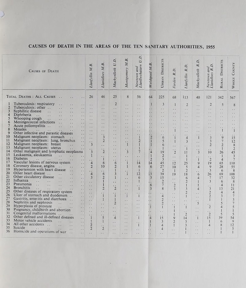 Causes of Death Llanfyllin M.B. j Llanidloes M.B. Machynlleth U.D. Montgomery M.B. 1 Newtown and Llanllwchaiarn U.D. ! ! Welshpool M.B. j Urban Districts Forden R.D. Llanfyllin R.D. Machynlleth R.D. Newtown and Llanidloes R.D. Rural Districts Whole County Total Deaths : All Causes 26 46 25 8 56 64 225 68 113 40 121 342 567 1 Tuberculosis: respiratory 2 1 3 1 2 2 5 8 2 Tuberculosis: other 3 Syphilitic disease 4 Diphtheria .. 5 Whooping cough 6 Meningococcal infections .. 7 Acute poliomyelitis .. 8 Measles J i 1 9 Other infective and parastic diseases 10 Malignant neoplasm: stomach 3 i 2 6 1 4 i 3 9 15 11 Malignant neoplasm: lung, bronchus 2 2 1 5 1 3 3 7 12 12 Malignant neoplasm: breast 3 i 1 1 6 2 2 8 13 Malignant neoplasm: uterus 1 1 1 1 2 14 Other malignant and lymphatic neoplasms 3 2 3 7 4 19 2 11 3 io 26 45 15 Leukaemia, aleukaemia 1 1 2 1 1 3 16 Diabetes i 2 3 1 1 2 4 7 17 Vascular lesions of nervous system 4 6 6 i 14 14 45 ii 25 9 19 65 110 18 Coronary disease, angina 2 10 2 1 6 6 27 10 5 4 9 28 55 19 Hypertension with heart disease 1 1 2 1 2 3 6 8 20 Other heart disease .. 4 6 3 i 12 13 39 19 18 26 69 108 21 Other ciiculatory disease 3 2 1 6 3 15 6 4 7 17 32 22 Influenza 1 1 2 2 1 3 8 23 Pneumonia 1 6 7 2 1 1 4 11 24 Bronchitis 2 2 i 3 8 3 3 4 3 13 21 25 Other diseases of respiratory system 2 2 4 4 26 Ulcer of stomach and duodenum .. i 1 i i 4 ] 2 3 7 27 Gastritis, enteiitis and diarrhoea .. 1 1 2 I , 1 J 3 28 Nephritis and nephrosis 2 2 5 5 ' 7 29 Hyperplasia of prostate i j 1 i 1 2 ( 4 ; 5 30 Pregnancy, childbirth and abortion \ 1 I 1 31 Congenital malformations .. \ ' 2 ■ 2 5 ! 5 32 Other defined and ill-defined diseases i 5 4 i 4 is 9 14 i i ; 15 1 39 1 54 33 Motor vehicle accidents 1 1 3 7 ! 3 i 6 9 34 All other accidents .. 2 i ' 4 I 3 1 , 4 1 8 1 12 35 Suicide 2 2 4 5 36 Homicide and operations of war . . i ' i 1 1