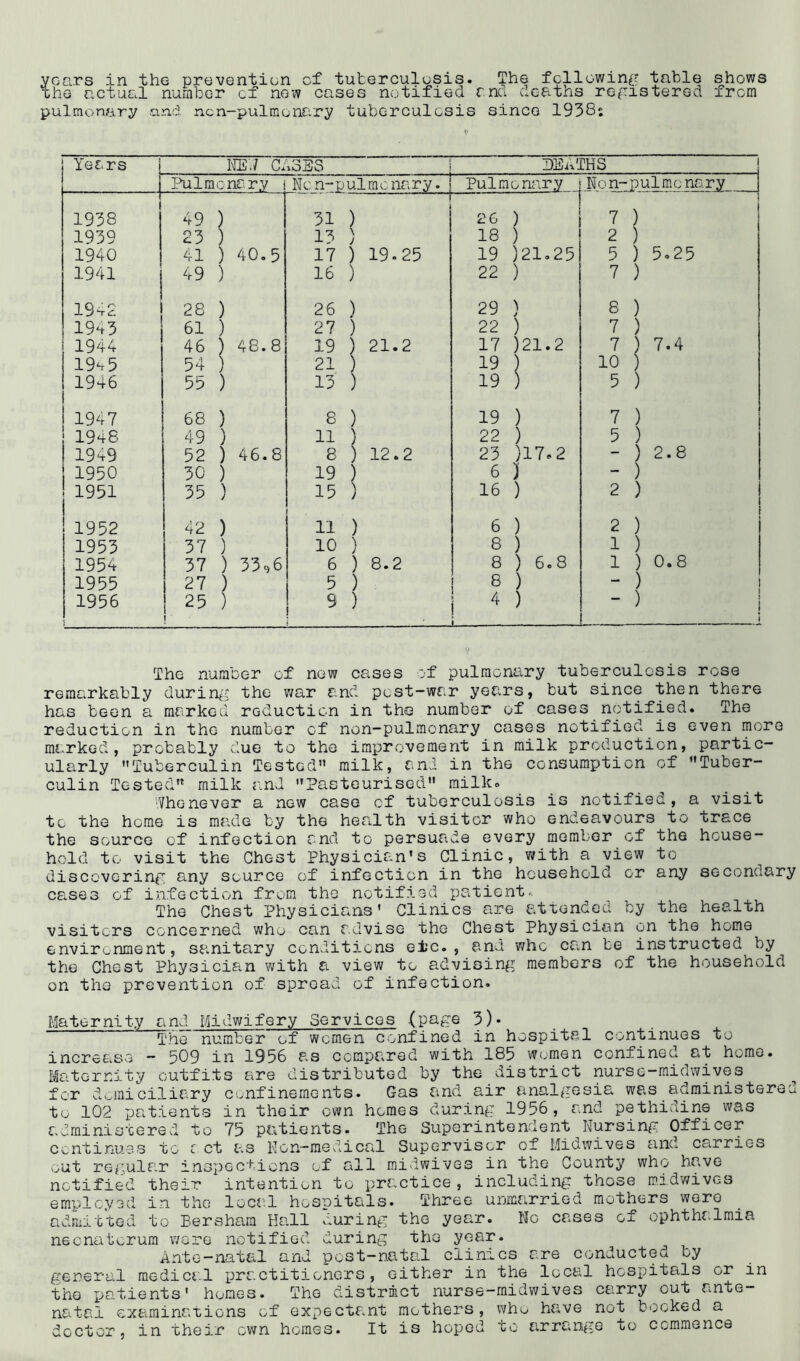 years in the prevention cf tuberculosis. The following table shows the actual number cf new cases notified cm deaths registered from pulmonary and ncn-pulmonary tuberculosis since 1938s Years NEV7 CASES DEATHS i Pulmonary i Non-pulmenary. j Pulmonary Non-pulmcnary i 1938 49 ) * — 31 ) 2G ) 7 ) 1939 23 3 13 ) 18 ) 2 ) 1940 41 3 40.5 17 ) 19.25 19 )21.25 5 ) 5.25 1941 49 3 16 ) 22 ) 7 ) 1942 28 ) 26 ) 29 ) 8 ) 1943 61 27 ) 22 ) 7 ) 1944 46 3 48.8 19 ) 21.2 17 )21.2 7 ) 7.4 1945 54 21 ) 19 10 ) 1946 55 ) 13 ) 19 ) 5 ) 1947 68 ) 8 ) 19 ) 7 ) 1948 49 ) ii ) 22 ) 5 ) ! 1949 52 ) 46.8 8 ) 12.2 23 )17» 2 - ) 2.8 j 1950 30 ) 19 ) 6 ) - ) 1951 35 ) 15 ) 16 ) 2 ) 1952 42 ) 11 ) 6 ) 2 ) 1953 37 ) 10 ) 8 ) i ) 1954 37 33,6 6 ) 8.2 8 ) 6.8 1 ) 0.8 1955 27 ) 5 ) 8 ) “ ) 1956 25 | 9 ) 4 ) - } 1 < The number of new cases of pulmonary tuberculosis rose remarkably during the vmr and post-war years, but since then there has been a marked reduction in the number of cases notified. The reduction in the number cf non-pulmonary cases notified is even more marked, probably due to the improvement in milk production, partic- ularly Tuberculin Tested milk, and in the consumption of Tuber- culin Tested milk and Pasteurised milk. Whenever a new case cf tuberculosis is notified, a visit to the home is made by the health visitor who endeavours to trace the source of infection and to persuade every member of the house- hold to visit the Chest Physician’s Clinic, with a view to discovering any source of infection in the household or any secondary cases of infection from the notified patient. The Chest Physicians' Clinics are attended by the health visiters concerned who can advise the Chest Physician on the home environment, sanitary conditions etc. , and who can be instructed by the Chest Physician with a view to advising members of the household on the prevention of spread of infection. Maternity and Midwifery Services {page 3)- The number of women confined in hospital continues to increase — 509 in 1956 as compared with 185 women confined Sit home. Maternity outfits are distributed by the district nurse-midwives for domiciliary confinements. Gas and air analgesia was administered to 102 patients in their own homes during 1956, and pethidine was administered to 75 patients. The Superintendent Nursing Officer continues to c ct as Non-medical Supervisor of Midwives and carric-s out regular inspections of all midwives in the County who have notified their intention to practice, including those midwives employed in the local hospitals. Three unmarried mothers were admitted to Bersham Hall during the year. No cases of ophthalmia neonatorum were notified during the year. Ante-natal and post-natal clinics are conducted by general medical practitioners, either in the local hospitals or in the patients' homes. The district nurse-midwives carry out ante- natal examinations of expectant mothers, who have not booked a doctor, in their own homes. It is hoped to arrange to commence