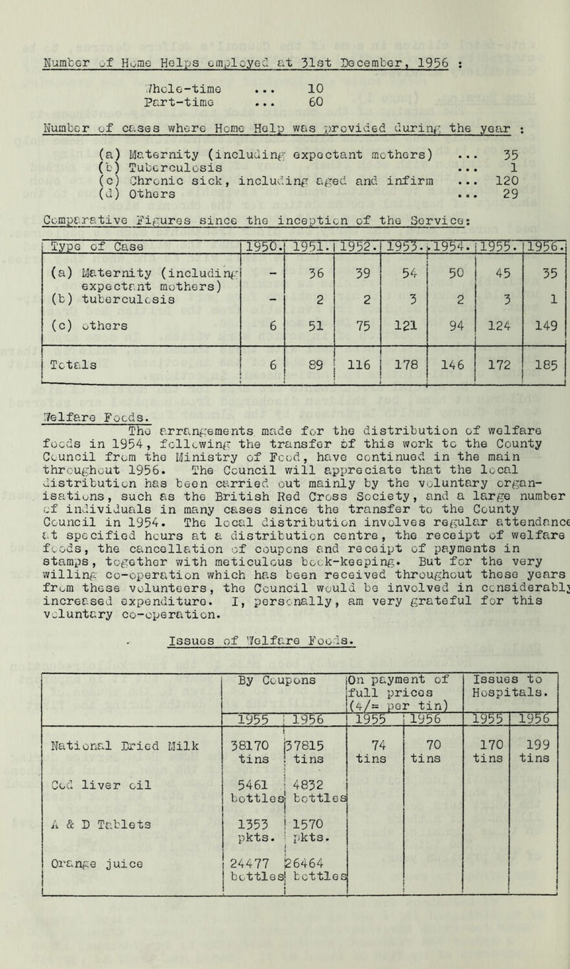 at 31st December, 1936 : Number of Home Helps employed Whole-time ... 10 Part-time ... 60 Number of cases where Home Help was provided during the year : (a) Maternity (including expectant mothers) ... 35 (b) Tuberculosis ... 1 (c) Chronic sick, including aged and infirm ... 120 (d) Others ... 29 Comparative Figures since the inception of the Service; Type of Case 1950. 1951. 1952. 1953. .1954. 1955. 1956. (a) Maternity (including 36 39 54 50 45 35 expectant mothers) (b) tuberculosis - 2 2 3 2 3 1 (c) others 6 51 75 121 94 124 149 Totals ' 6 89 116 178 — 146 — 172 185 1 Welfare Foods. The arrangements made for the distribution of welfare foods in 1954 , following the transfer bf this work to the County Council from the Ministry of Food, have continued in the main throughout 1956. The Council will appreciate that the local distribution has been carried out mainly by the voluntary organ- isations, such as the British Red Cross Society, and a large number cf individuals in many cases since the transfer to the County Council in 1954. The local distribution involves regular attendance at specified hours at a distribution centre, the receipt of welfare foods, the cancellation of coupons and receipt of payments in stamps, together with meticulous book-keeping. But for the very willing co-operation which has been received throughout these years from these volunteers, the Council would be involved in considerably increased expenditure. I, personally, am very grateful for this voluntary co-operation. Issues of Welfare Foods. By Coupons • On payment of full prices (4/~ per tin) Issues to Hospitals. 1955 j 1956 1955 1956 1955 1956 National Dried Milk i 38170 |37815 74 70 170 199 tins : tins < tins tins tins tins Cod liver oil A & D Tablets Orange juice 5461 1 4832 bottled bottles ! 1353 ! 1570 pkts. ! pkts. i l 24477 126464 bottles! bottles ! i