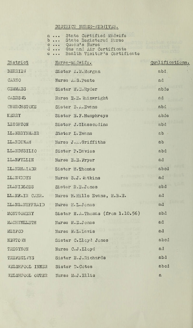 DISTRICT NURSE-MID/IVES a ... State Certified Midwife b ... State Registered Nurse c ... Queen's Nurse d ... Gas and Air Certificate G ... Health Visitor's Certificate District Nurse-midwife. Qualifii BERRIBvv Sister A.M.Morgan abd. CARNO Nurse A.S.Peate ad CSMMAB3 Sister M.-B.Ryder abdo CAERSis Nurse E.E.Tainwright ad CHURCH STOKE Sister B.A.Evans abd KERRY Sister E.F.Humphreys abde LEIGHTON Sister J.Glasscodine abd LLANBRYNMAIR Sister L.Evans ab ILaNDINAM Nurse J.a.Griffiths ab LLaNDYSILIO Sister ?.Davies abd LLANJTYLLIN Nurse E.B.Fryer ad LLANRHaIADR Sister M.Thomas abed LEAMDDYN Nurse S.J.Watkins ad LLANIDLOES Sister R.E.Jones abd LLANEaIR caer. Nurse H.Mills Evans, M.B.E. ad LL AN S ANTEF RAID Nurse M.L. Jones ad MONTGOMERY Sister M.A.Thomas (from 1.10.56) abd MACHYNLLETH Nurse M.E.Jones ad MEIJFOD Nurse M.L.Lewis ad NEV7TO m Sister C.Llcyd Jones abed TREGYNON Nurse C.J.Lloyd ad TRBEEGL./YS Sister E.J.Richards abd WELSHPOOL INNER Sister D.Cotes abed WELSHPOOL OUTER Nurse MoJ.Ellis a