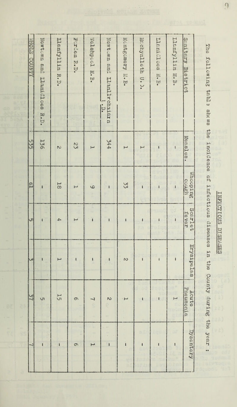 0 l WHOLE COUNTY i P | Newtown and Llanidloes R.D. j llanfyllin R.D. 1 hd CD p-i CD 33 w U • j Welshpool M.E. isS CD e+ CD =S 33 P 33 P* M £*• & t—1 * ^ o • 33- U P . |_i. P N 35 i———— -i | Montgomery M.B. i—— I Machynlleth U.3. J Llanidloes M.B. 1 Llanfyllin M.B. ! Sanitary District v_-n 3->i v_n p—1 oj 03 ro £z i H 1 [ ! fK M i-j i i Measles. 19 1 18 H cm « ort i i i 33- O O o o P T3 ft H- 33- 3 (ft on 1 ■£» H i i i i i i Scarlet fever oj 1 M 1 i i ro i i i ! Erysipelas j 1 -O VJ1 t—1 on 03 -3 ro f—1 i i i-1 Acute j Dysentery Pneumonia j ■O 1-0 35- cd H> o o 3 H- P U4 e+ P o' M w CO S3* S CO e+ cr CD H- o H- CD 35 o CD o Hj H* B, CD O c+ H- O P CO 33 33 33 33 c+ 'C Pl, 4 H- 3T «< 33 INFECTIOUS DISEASES