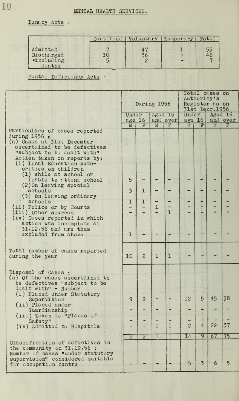 10 MENTAL HEALTH SERVICES. Lunacy Acts ; Cert fied Voluntary Temporary i Total i Admitted 7 47 X i 55 Discharged 10 36 - 46 ^including deaths 5 2 1 7 l i Mental Deficiency Acts ? | i Particulars of cases reported during 1956 : (a) Cases at 31st December ascertained to be defectives subject to be dealt with Action taken on reports by: (i) Local Education Auth- orities on children (1) while at school or liable to attend school (2) On leaving special schools (3) On leaving ordinary schools (ii) Police or by Courts (iii) Other sources (iv) Cases reported in which action was incomplete at 31.12.56 and are thus excluded from above Total number of cases reported during the year Disposal of Cases : (a) Of the cases ascertained to be defectives subject to be dealt with - Number (i) Placed under Statutory Supervision (ii) Placed under Guardianship (iii) Taken to Places of Safety (iv) Admitted to Hospitals Classification of defectives in the community on 31*12.56 : Number of cases under statutory supervision considered suitable for occupation centre During 1956 Total cases on Authority's Register as on 31st De.cr.1956 Under Aged 16 Under 1 Aged 16 age 16 and over age 16 and over M F M | F M F M F 5 3 1 1 1 1 l ! i 1 - - - 10 2 i i - - - - 9 2 - - 12 5 45 38 - - i i 2 : 4 22 37 9 2 i i 14 9 67 75 ! 1 . L