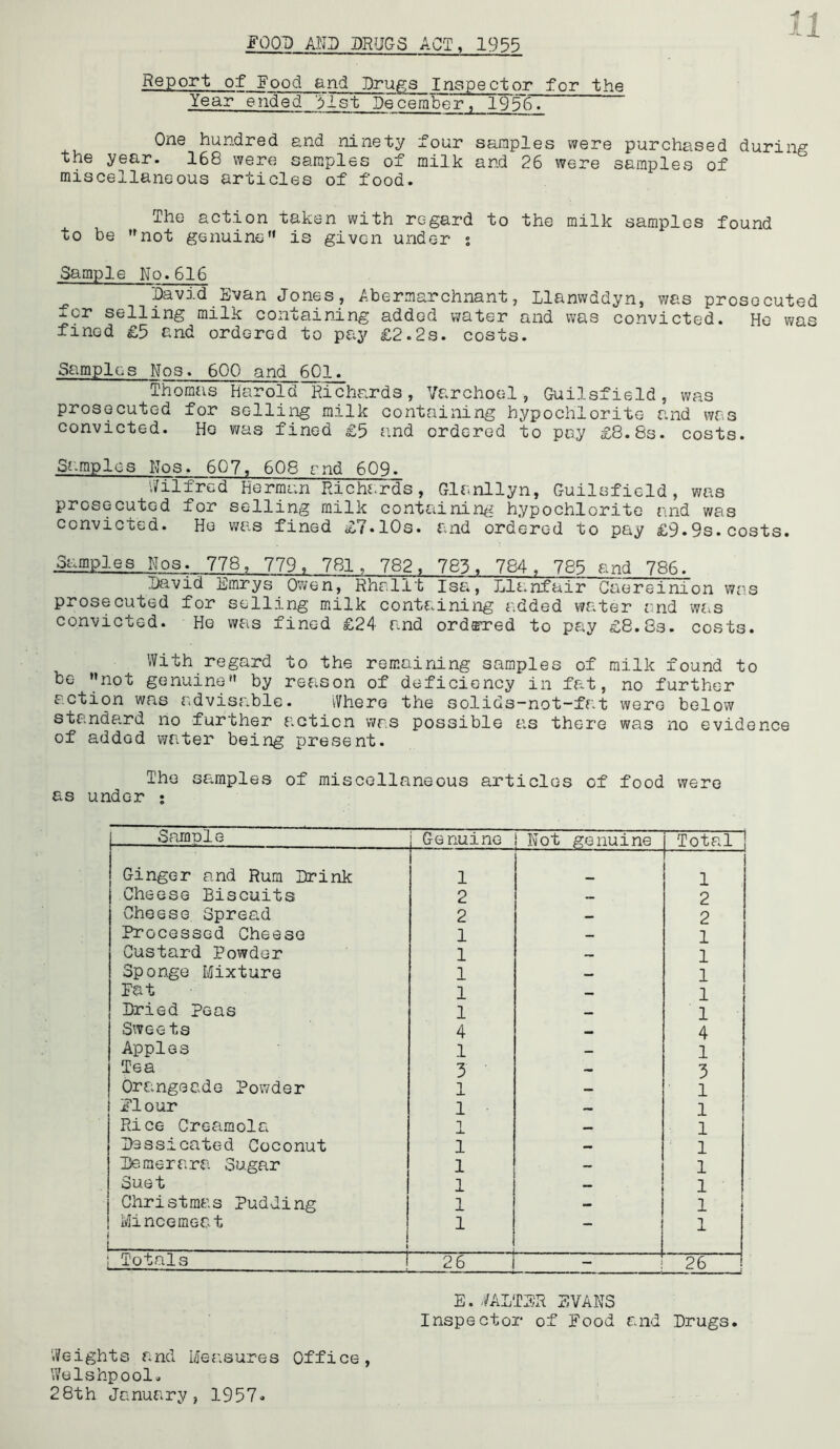 ■FOOD AND DRUG-S ACT, 1955 Report of Food and Drugs Inspector for the Year ended 31st December, 1956. One hundred and ninety four samples were purchased during the year. 168 were samples of milk and 26 were samples of miscellaneous articles of food. The action taken with regard to the milk samples found to be not genuine is given under : Sample No.616 David Evan Jones, Abermarchnant, Llanwddyn, was prosecuted xcp soiling milk conociining added wsrtsr mid vvss convicted# Ho wgs fined £5 and ordered to pay £2.2s. costs. Samples Nos. 600 and 601. Thomas Harold Richards, Varchoel, Guilsfield, was prosecuted for selling milk containing hypochlorite and was convicted. He was fined £5 and ordered to pay £8.8s. costs. Samples Nos. 607, 608 and 609. Wilfred Herman Richards, Glanllyn, Guilsfield, was prosecuted for selling milk containing hypochlorite and was convicted. He was fined £7*10s. and ordered to pay £9.9s.costs. Samples Nos. 778, 779, 781, 782, 783, 784, 785 and 786. David Emrys Owen, Rhallt Isa, Llanfair Gaereinion was prosecuted for selling milk containing added water and was convicted. He was fined £24 and ordered to pay £8.8s. costs. With regard to the remaining samples of milk found to be not genuine by reason of deficiency in fat, no further action was advisable. Where the solids-not-fnt were below standard no further action was possible as there was no evidence of added water being present. The samples of miscellaneous articles of food were as under ; Sample j Genuine Not genuine Total j Ginger and Rum Drink 1 1 Cheese Biscuits 2 — 2 Cheese Spread 2 — 2 Processed Cheese 1 — 1 Custard Powder 1 1 Sponge Mixture 1 — 1 Fat 1 — 1 Dried Peas 1 — 1 Sweets 4 4 Apples 1 — 1 Tea 3 — 3 Orangeade Powder 1 — 1 Flour 1 1 Rice Creamola 1 _L — 1 Dessicated Coconut 1 — 1 Demerara Sugar 1 — 1 Suet 1 - 1 Christmas Pudding 1 - ' | 1 Mincemeat • 1 1 - ! 1 Totals i 26 ■ 26 E. /ALTER EVANS Inspector of Rood and Drugs. Weights and Measures Office, Welshpool. 28th January, 1957.