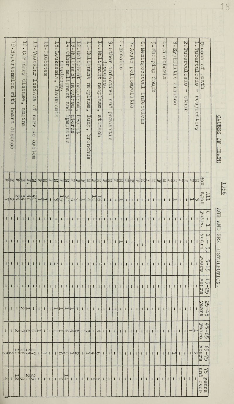 13.Hypertension with heart disease C B «< P- W © 3 vo p a (To P- B 17.Vascular lesions cf nervous system cr • (_ . CT CD cf 03 vr fS‘ P © P- P v# P £ rS- P o 3 P- no -h • £ CD © p O I—1 p P H CD P © £ £ cf P £ r>j M 3 •£ £ P cf P- O V_K • P ?3 £ £ cf £ © o h-J p CD B £ C”f © hi £ CD rv • P Hi R £ cf £ © o H no CD 3 SO rf £ © CD cf H • tJS< v---» H Oil £ £ cf £ © o t—1 p © 3 v« H £ £ T? CP £ O £ o £ £ © c . Si P rt-j £ £ cf P ffi o H P 03 3 NO © cf O 3 p o £ 9.ether infective and parasitic diseases. — —■ — ■ ' — -■ . ■. — ■ —— 7.Acute poliomyelitis 6.Meningococcal infections vn £ o Kj p- £ Th O u £ rr - £ L . • P- cf £ © P- ?3 3.Syphilitic disease 2.Tuberculosis - other 1.Tuberculosis - respiratory Causes of Death ho • •*) htj hcj s Hj •*) *£=* hj UP* s pj £j SB hr r s £3 fpr* »*) pj E§ hr s 03 © X iv> r\} wo -T-- -P -p H M 1 V>! hr yo CP ru PJ -P H c I-1 CP 1 1 i pj t 1 i i 1 1 1 1 1 M 1 1 h* wo £ *> ho PJ © H CD i l i 1 1 i 1 i 1 < i i 1 1 1 1 1 1 1 1 i i 1 1 i i 1 1 1 1 1 1 1 1 1 1 kj r> © P3 I £ © PJ i 1 i 1 1 i 1 i 1 1 i I 1 1 1 1 1 1 1 1 i pj 1 1 i i 1 1 1 1 1 1 1 1 1 1 '< PJ © , £ 1 £ CD U1 i 1 i l 1 i t i i I-1 i l 1 1 1 1 1 1 l 1 i i 1 1 i ■ 1 1 1 1 1 1 1 1 1 1 '< © VJD P 1 £ PJ CD VJ1 i 1 i 1 1 i 1 i 1 1 i I J 1 1 1 1 1 1 1 i i 1 t i i 1 i 1 1 1 1 1 1 1 1 k; H © VP P 1 £ 00 © VP i 1 i TO M i 1 i 1 M i_j 1—1 f-1 1 l 1 1 1 1 1 i i 1 1 i i 1 1 1 1 1 1 1 1 1 1 kj IV) © vn P ) £ -P © vn i 1 rv: -<1 CP CP M i l f—1 cp CP -P <p f—J WO 1 -p l 1 i i 1 1 ■ i 1 1 1 1 1 1 1 1 1—1 1—1 kj -r^ © vn P l £ CP © vn wo r\D M o M CP h-> WO H •<1 1 M 1 1 CP VO M IN© l H p CP l 1 i i t I ! i 1 1 1 1 1 P-1 1 1 1 f\3 < CP © vn P l £ -0 © vn -P- 1 M ro VO ro ro VJ1 1 1 1 CP M 4S> 1 1 1 1 CP —r CP I 1 i i 1 1 1 i 1 1 1 1 1 1 1 1 1 1 P -0 3 vn 'm <k! D © ci P © £ -i CD 1936 CAUSES OF :.;Ei,TK AGE iUO SEX DISTRIBUTION.
