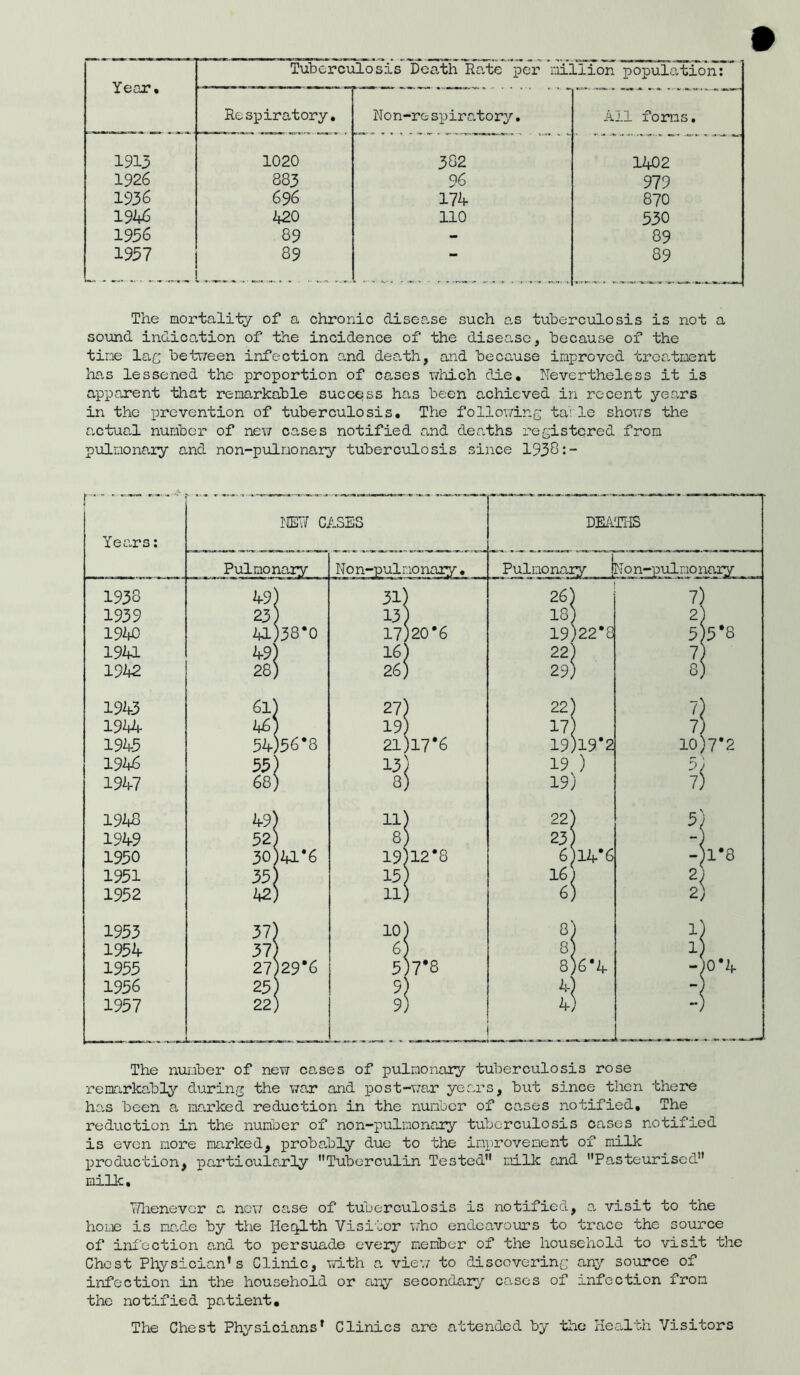 Year. Tuberculosis Death Rate per million population:” Respiratory. Non-re spiratory. All forms. 1913 1020 382 1402 1926 883 96 979 1936 696 174 870 1946 420 no 530 1956 89 - 89 1937 89 ** 89 The mortality of a chronic disease such as tuberculosis is not a sound indication of the incidence of the disease, because of the tine lac between infection and death, and because improved treatment has lessened the proportion of cases which die. Nevertheless it is apparent that remarkable success has been achieved in recent years in the prevention of tuberculosis. The following tarle shows the actual number of new cases notified and deaths registered from pulmonary and non-pulmonary tuberculosis since 1938:- The number of new cases of pulmonary tuberculosis rose remarkably during the war and post-war years, but since then there has been a marked reduction in the number of cases notified. The reduction in the number of non-pulmonary tuberculosis cases notified is even more marked, probably due to the improvement of milk production, particularly Tuberculin Tested milk and Pasteurised milk. Whenever a new case of tuberculosis is notified, a visit to the home is made by the Health Visitor who endeavours to trace the source of infection and to persuade every member of the household to visit the Chest Physician’s Clinic, with a view to discovering any source of infection in the household or any secondary cases of infection from the notified patient. The Chest Physicians’ Clinics are attended by the Health Visitors