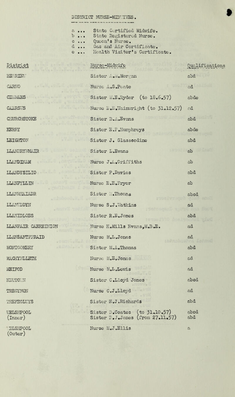 DISTRICT NURSE -MID .IVES & • • • b • o * C • o • d » • • O • ♦ © State Certified Midwife. State Registered Nurse. Queen's Nurse. Gas and Air Certificate. Health Visitor's Certificate. District Nurse-Midwife Qualifications BERRIEN Sister A.M,Morgan abd CARNO Nurse A.S,Pcate ad CEHMAES Sister M.E.Ryder (to 18.6.57) abde CAERSBS Nurse E.E,T7ainwright (to 31.12.57) ad CHURCUSTOKE Sister B.A.Evans abd KERRY Sister E,F.Humphreys abde LEIGHTON Sister J. G-lasscodine abd LLANBRYNMAIR Sister L.Evans ab LLANDINAM Nurse J .A .Griffiths ab LLANDYSILIO Sister P.Davies abd LLANEYLLIN Nurse E.E.Pryer ab LLANRHAIADR S i sto r Li .Thomas abed LLANUDDYN Nurse S.J.Batkins ad LLANIDLOES Sister R.E.Jones abd LLANFAIR CAEREINION Nurse H.Mills Evans,M.B.E. ad LLANSANTEFRAID Nurse M.L,Jones ad MONTGOMERY Sister M.A.Thonas abd MACHYNLLETH Nurse M.E,Jones ad ivEIFOD Nurse M.L.Lewis ad NELTOT.N Sister C.Lloyd Jones abed TRECYNON Nurse C.J.Lloyd ad TREEEGLVYS Sister E.J.Richards abd T.ELSHPOOL (inner) Sister D.Coates (to 31*10.57) Sister E.J.Jones (from 27*11*57) abed abd NELSHPOOL (Outer) Nurse M.J.Ellis a