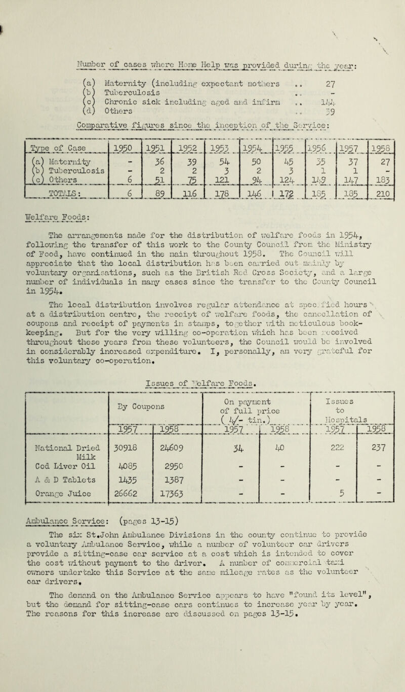 Number of oases where Hone Help was provided during the year: (a) Maternity (including expectant mothers „. 27 Cb) Tuberculosis (c) Chronic sick including aged and infirm ». 144 (d) Others „ „ 39 Comparative fi.urcs .since tiie inception of the Service: Type of Case 1950 195.1 _ . 1952 . . 1953 ... JL954_ 1935. 1956 .. 1957„. 1958. (a) Maternity - 36 39 54 50 45 35 37 27 CbJ Tuberculosis - 2 2 3 2 3 1 1 - (c) Others 6 51 75 121 94 _ ..124.... . ijijL. 147 _ 183 TOTALS_ 89 116 _ . 178 . A4£ ..171 JLS5 185 210_ Welfare^ Poods: The arrangements made for the distribution of welfare foods in 1954* following the transfer of this work to the County Council from the Ministry of Food, have continued in the main throughout 1953* The Council will appreciate that the local distribution has been carried out mainly by voluntary organisations, such as the British Bod Cross Society, and a large number of individuals in many cases since the transfer to the County Council in 1954. The local distribution involves regular attendance at spec, fied hours at a distribution centre, the receipt of welfare foods, the cancellation of coupons and receipt of payments in stamps, together with meticulous book- keeping, But for the very willing co-opcration which has been received throughout these years from these volunteers, the Council would bo involved in considerably increased expenditure, I, personally, am very grateful for this voluntary co-operation. Issue_s_of 33olfjy_G Foods. By Coupons On payment of full price ( 4/~ tin.) I s sues to Hospitals 1957 1958 1957 1 1958 1957 Ll958_ National Dried 30918 22^09 54 40 222 237 Milk Cod Liver Oil 4085 2950 - - - - A & D Tablets 1435 1387 - - - - Orange Juice 26662 17363 - - 5 - Ambulance Service: (pages 13-15) The six St.John Ambulance Divisions in the county continue to provide a voluntary Ambulance Service, while a number of volunteer car drivers provide a sitting-case car service at a cost which is intended to cover the cost without payment to the driver, A number of commercial taxi owners undertake this Service at the same mileage rates as the volunteer car drivers. The demand on the Ambulance Service appears to have found its level, but the demand for sitting-case cars continues to increase year by year. The reasons for this increase are discussed on pages 13-15.