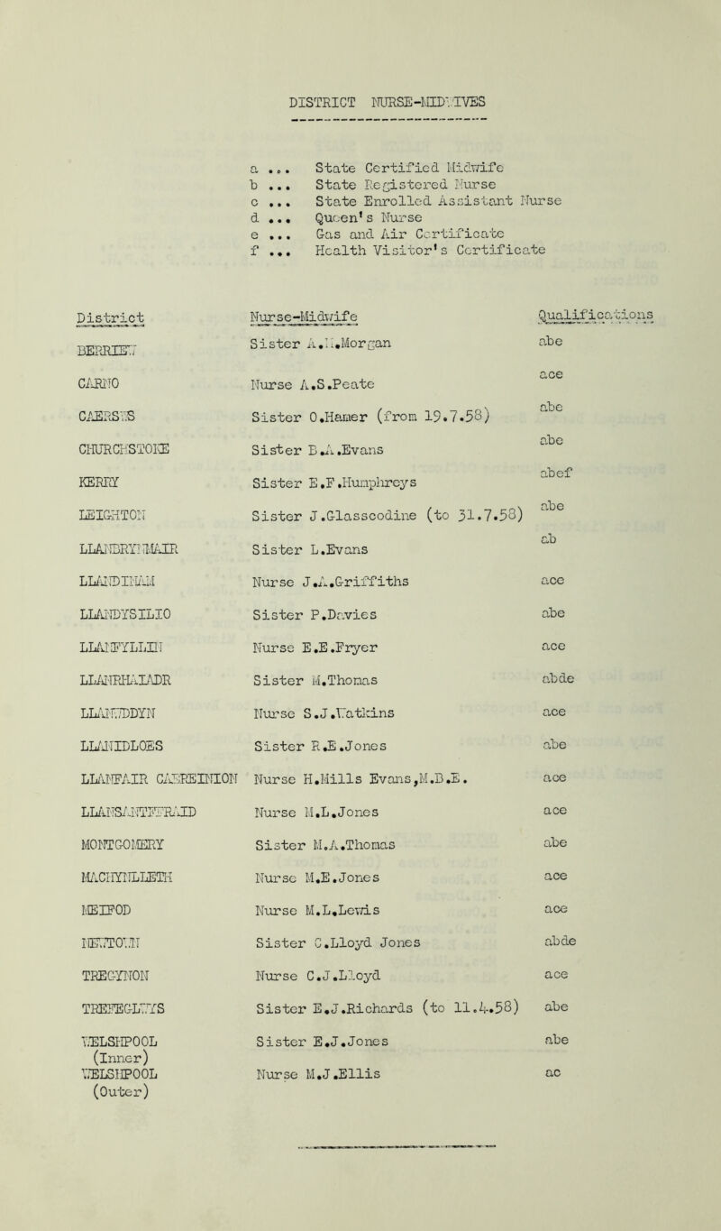 DISTRICT NURSE -I\HD' .TVES a ... State Certified Midwife b ... State Registered Nurse c ... State Enrolled Assistant Nurse d ... Queen’s Nurse e ... Gas and Air Certificate f ... Health Visitor’s Certificate District beerue; Nurse-Midwife Sister A.li.Morgan Qualificat ion s abe CARITO CAERSYS CffiJRCHSTOICE KERRI LEIGHTON LLAI1BRYI 11AIR LLALTDII'lAM LLANDYSILIO LLANEYLLIli LLMRHAIADR LL/UIUDDYN LLANIDLOES LLANFAIR CAERE INION LLANSANTFFRAID MOOT GO MERY MCHYNLLETH ME HOD NEOTOEN TREGYNON TREFE GLEETS T.ELSHPOOL (inner) LELSI3POOL (Outer) Nurse A.S.Peate Sister 0.Hamer (from 19.7.58) Sister B.A .Evans Sister E.F.Humphreys Sister J.Glasscodine (to 31.7.58) Sister L.Evans Nurse J.A.Griffiths Sister P.Davies Nurse E.E.Fryer Sister M,Thomas Nurse S .J .T.atlcins Sister R.E.Jones Nurse H.Mills Evans,M.B.E. Nurse M.L.Jones Sister M.A.Thomas Nurse M.E.Jones Nurse M.L.Lewis Sister C.Lloyd Jones Nurse C.J.Lloyd Sister E.J.Richards (to 11.A.58) Sister E.J.Jones Nurse M.J .Ellis ace abe abe abef abe ab ace abe ace abde ace abe ace ace abe ace ace abde ace abe abe ac