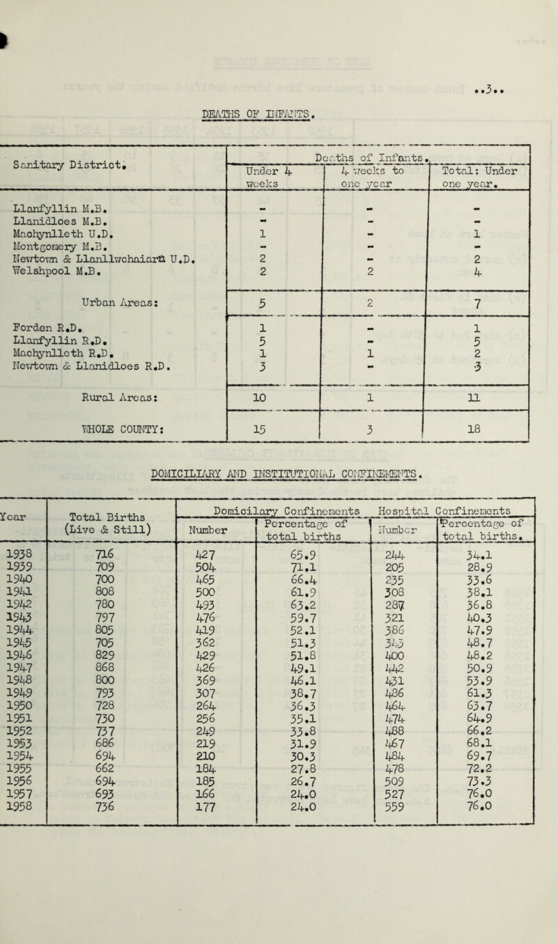 > . .3.. DEATHS OF INFANTS. Sanitary District. Deaths of Infants., Under 4 weeks 4 weeks to one year Total: Under one year. Llanfyllin M.B. Llanidloes M.B. - - - Maohynlleth U.D. 1 - 1 Montgomery M.B. - mm - Newtown & Llanllwchaiar& U.D. 2 - 2 Welshpool M.B. 2 2 4 Urban Areas: 5 2 7 Forden R.D. 1 M 1 Llanfyllin R.D. 5 mm 5 Machynlleth R.D. 1 1 2 Newtown & Llanidloes R.D. 3 •3 Rural Areas: 10 1 11 WHOLE COUNTY: 15 3 18 DOMICILIARY AND INSTITUTIONAL COHFIKEi'*ENTS. Year Total Births (Live & Still) Domicilary Confinements Hospital Confinements Number Percentage of 1 total births Number •Percentage of total births. 1938 716 427 65.9 244 34.1 1939 709 504 71.1 205 28.9 1940 700 465 66.4 235 33.6 1941 808 500 61.9 303 38.1 1942 780 493 63.2 23? 36.8 1943 797 476 59.7 321 40.3 1944 805 419 52.1 386 47.9 1945 705 362 51.3 34-3 48.7 1946 829 429 51.8 400 48.2 1947 868 426 49.1 442 50.9 1948 800 369 46.1 431 53.9 1949 793 30 7 38.7 436 61.3 1950 728 264 36.3 464 63.7 1951 730 256 35.1 474 64.9 1952 737 249 33.8 488 66,2 1953 68 6 219 31.9 467 68.1 1954 694 210 30.3 484 69.7 1955 662 184 27.8 478 72.2 1956 694 185 26.7 509 73.3 1957 693 166 24.0 5 27 76.0 1958 736 177 24.0 559 76.0