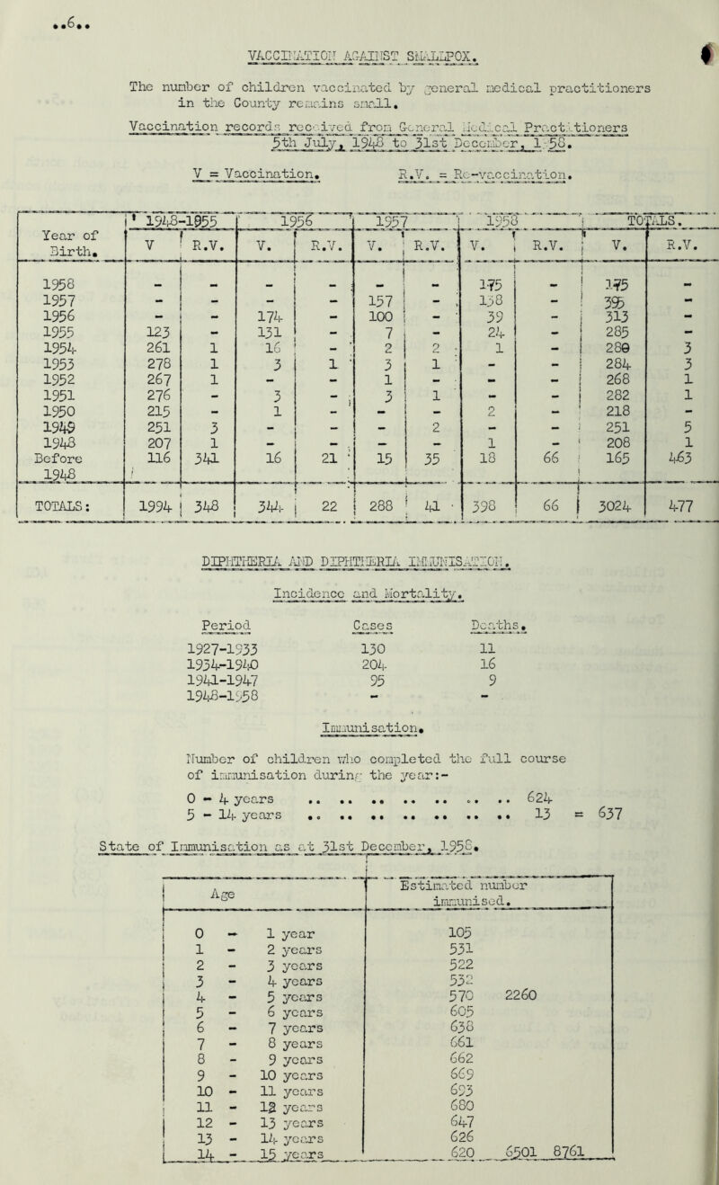 • • The number of children vaccinated by general medical practitioners in the County remains small. Vaccination records rppcyiy^ea from General He die al Practitioners 3th July, 1948 to 31st December, 1. 58. Vaccination. H.V, = Rc—vaccination. I * 1948-1953'’ f “T95T ~~j 1 1957 I ' ' 1958 ” i to' VJjS. Year of ? t 1 J~™7T R.V. Birth, V R.V. _4_j R.V. v- j R.V. V. R.V. 1938 1 j 1 1-75 175 1937 - - - - 157 - ’ 158 - 395 - 1956 - - 174 - 100 - 39 y 313 - 1955 123 - 131 ' 7 - 24 285 - 1954 261 1 16 2 2 • 1 280 3 1953 278 1 3 A ; 3 1 : - 284 3 1952 267 1 - - 1 - ■ - - 268 1 1951 276 - 3 - ; 3 1 - - 282 1 1950 215 - 1 - - - 2 218 - 1949 251 3 - 2 - - 251 5 1943 207 1 i - 1 , _ 208 1 Before , 1948 116 / 341 16 21 ; 15 35 18 66 / i 165 463 TOTALS: 1994 % 1 344 22 288 u • 398 66 j 3024 477 DIPHTHERIA AMD DIPHTHERIA IHI.IR^SAIIOr!. Incidence and Mortality. Period Cases Deaths, 1927-1933 130 11 1934-1949 204 16 1941-1947 95 9 1948-1958 - - Immunisat ion* Humber of children who completed the full course of immunisation during the year:- 0 - if years <>. .. 624 3 - 14 years .. .. .. .. •• .. .. 13 = 637 State of Immunisation as at J>1 at _Decomber, 1936• 1 Estimated number nge immunisod. 0—1 year 105 1 - 2 years 531 2-3 years 522 3-4 years 532 4-5 years 570 2260 5-6 years 605 6-7 years 638 7-8 years 66l 8 9 years 662 9-10 years 669 10 - 11 years 693 11 - 12 years 680 12 - 13 years 647 13 - 14 years 626 14 - 15 years 620 6501 8761