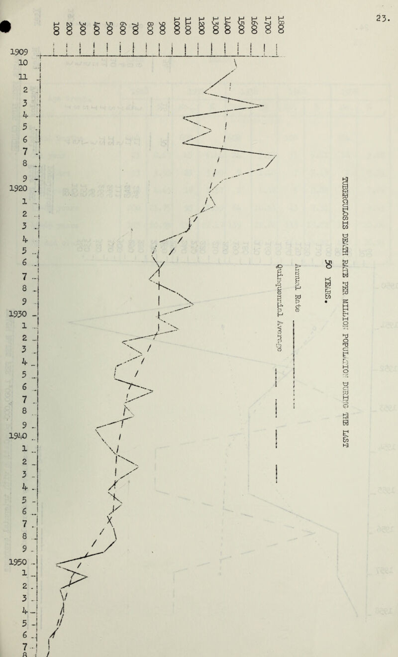 2 3 h- 5 6 7 8 9 10 1 2 3 k- 3 6 7 8 9 10 1 2 3 k 5 6 7 8 9 fO 1 2 3 4 5 6 7 8 9 >0 1 2 3 k 5 6 ft TUBERCULOSIS DEATH RATE PER MILLION POPULATION DURING THE LAST