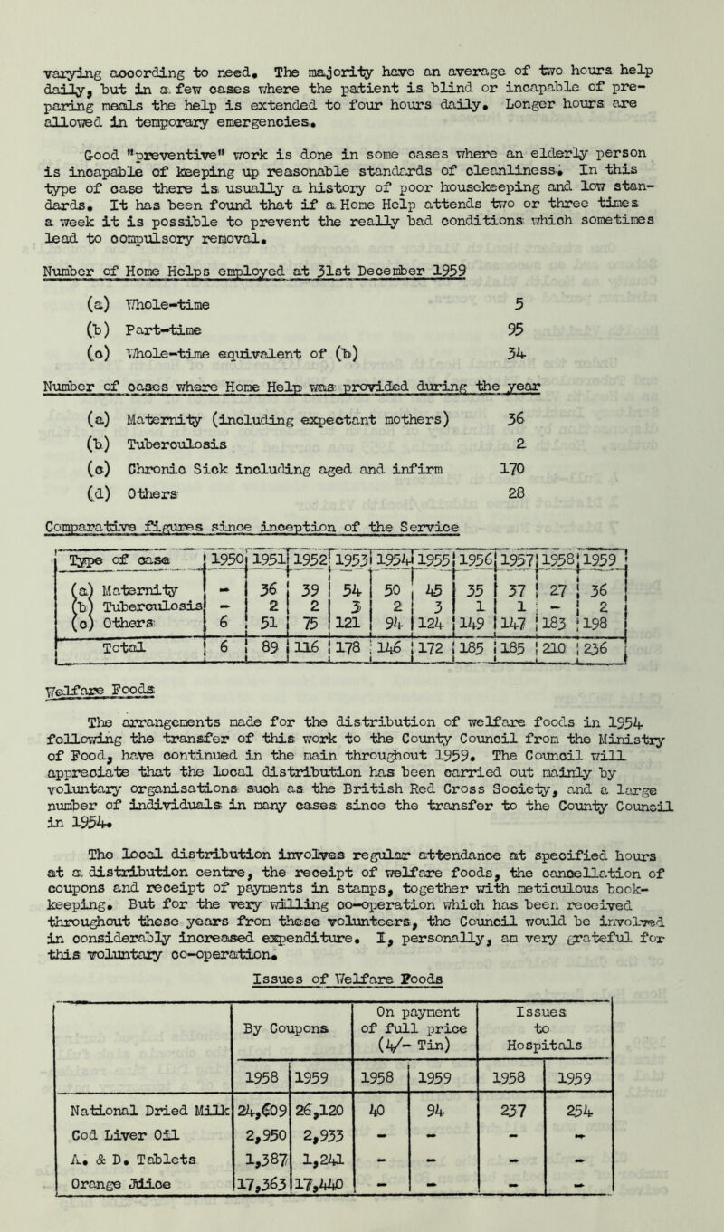 varying according to need. The majority have an average of two hours help daily, but in a. few oases where the patient is blind or inoapable of pre- paring meals the help is extended to four hours daily. Longer hours are allowed in temporary emergencies, G-ood Mpreventive work is done in some oases where an elderly person is inoapable of keeping up reasonable standards of cleanliness. In this type of case there is. usually a history of poor housekeeping and low stan- dards, It has been found that if a Hone Help attends two or three times a week it is possible to prevent the really bad conditions which sometimes lead to oompulsory removal. Number of Home Helps employed at 31st December 1959 (a) Whole-time 5 (b) Part-time 95 (o) ’.Thole-time equivalent of (b) 34 Number of oases where Home Hein was provided during the fyear (a) Maternity (including expectant mothers) 36 (b) Tuberculosis 2 (o) Chronic Sick including aged and infirm 170 (d) Others 28 Comparative figures since inception of the Service lomparative figures since inception of the Service Type of case W?50| ~195iFl9521 r195F 195411955 1956j1957 195811959 (a) Maternity 36 39 54 50 i 45 35 i 37 1 2.7 | 36 (b) Tuberculosis - 2 2 3 2 | 3 11 1 _ 1 £ 183 j 198 (o) Others lJL 75 121 94 1124 149 1147 Total . 116 178 — 146 1172 i 183 i 185 1 210 1236 Welfare Foods The arrangements made for the distribution of welfare foods in 1954 f oil owing the transfer of this work to the County Council from the Ministry of Food, have continued in the main throughout 1959* The Council will appreciate that the local distribution has been carried out mainly by voluntary organisations such as the British Red Cross Society, and a large number of individuals in many cases since the transfer to the County Council in 1954# The local distribution involves regular attendance at specified hours at ai distribution centre, the receipt of welfare foods, the cancellation of coupons and receipt of payments in stamps, together with meticulous book- keeping, But for the very willing co-operation which has been received throughout these years from these volunteers, the Council would be involved in considerably increased expenditure• I, personally, am very grateful for this voluntary co-operation. Issues of Welfare Foods By Coupons On payment of full price (4/- Tin) Issues to Hospitals 1958 1959 1958 1959 1958 1959 National Dried Milk 24, CO 9 26,120 40 94 237 254 Cod Liver Oil 2,950 2,933 - - - A, & D, Tablets 1,387 1,241 - - - - Orange JdLioe 17,363 17,440 ** - -