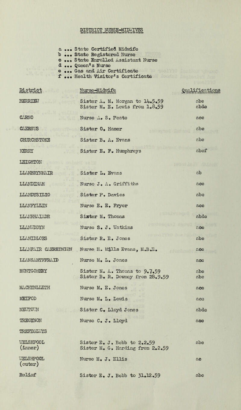 DISTRICT NUBSE^tlDwlVES a • •• State Certified Midwife b ... State Registered Nurse o • State Enrolled Assistant Nurse dL ... Queen*s Nurse e ... Cos and Air Certificate f mi Health Visitor’s Certificate Distriot Nur se-Midwife Qualifications BERRIEb Sister A. M. Morgan to 14.5.59 abe Sister M. E. Lewis from 1.8.59 abde GAKNQ Nurse A* S. Peate ace CAEHST7S Sister 0, Hamer abe CHURCHSTOKE Sister B. A. Evans abe KERRY Sister E. F. Humphreys abef LEIGHTON LLANBRYNMAIEt Sister L. Evans ab LLANDINAM Nurse Ja A. Griffiths ace LLANBYSXLIO Sister P. Davies abe LLANFYLEIN Nurse E. E. Fryer ace LLALRHAIADR Sister M, Thomas abde LLAIA/EDYN Nurse S. J. hatkins aoe LLANIDLOES Sister R. E. Jones abe LLANFAIR C/iEREINXON Nurse H. Mjp.ls Evans, M.B.E. aoe LLANSiiMEERi'i.ID Nurse M. L. Jones aoe MONTGOMERY Sister M. A. Thomas to 9.7*59 abe Sister B. R. Downey from 28*9.59 abe MACHYNLLETH Nurse M. E. Jones ace MEIFOD Nurse M, L. Lewis ace NEUTO'.TN Sister C. Lloyd Jones abde TREGYNON Nurse C. J. Lloyd aoe TREIEGE17YS UELSHPOOL Sister E. J, Behb to 2,2.59 abe (inner) Sister M. G. Harding from 2.2.59 wELSKPQGL Nurse M. J. Ellis ac (outer) Relief Sister E. J. Behb to 31.12.59 abe