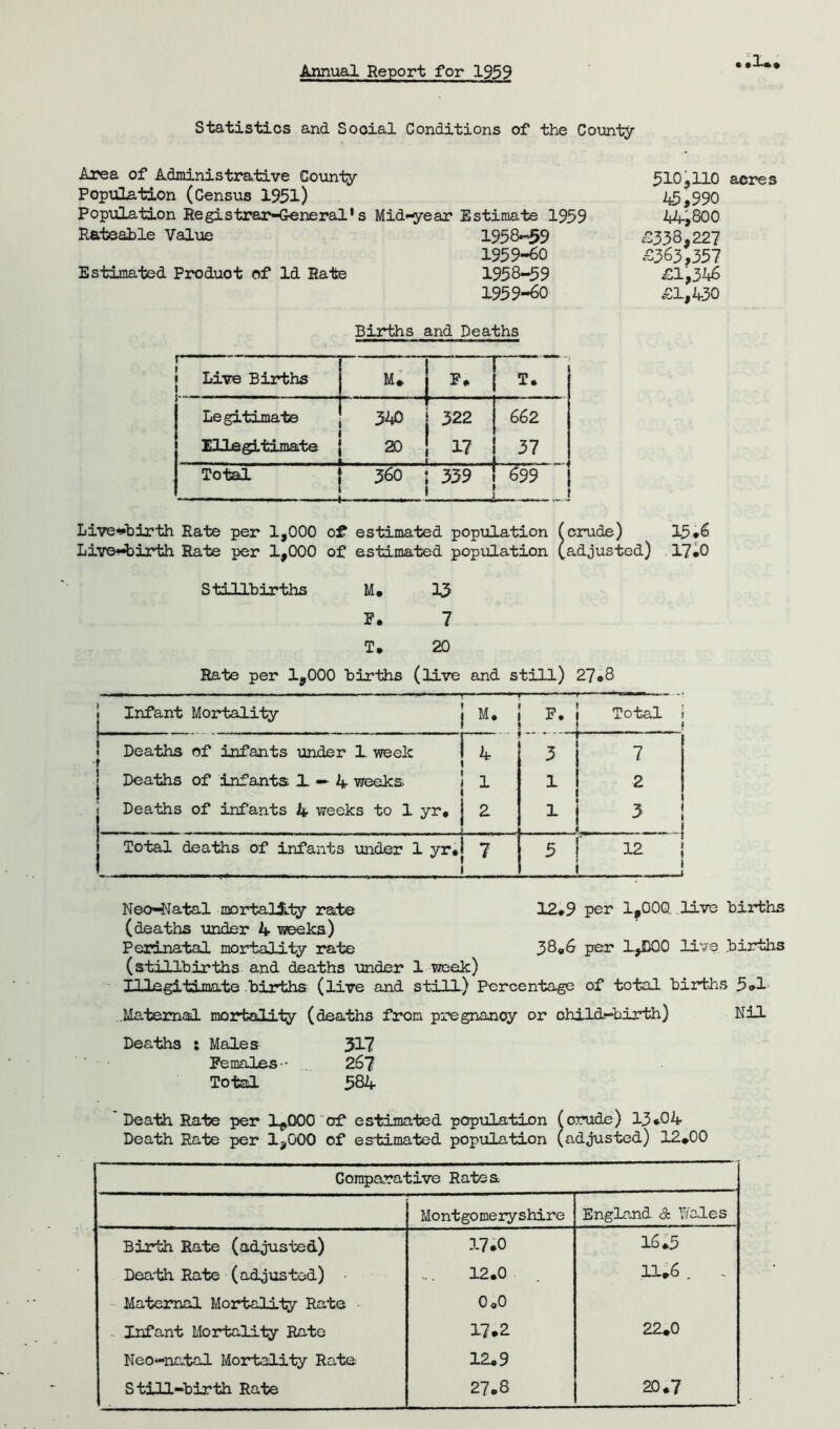 Annual Report for 1959 Statistics and Social Conditions of the County Area of Administrative County Population (Census 1951) Population Registrar-General1 s Mid-year Estimate 1959 Rateable Value 1958-59 1959-60 Estimated Pro duo t of Id Rate 1958-59 1959-60 510,110 acres 45,990 44,800 ‘0338,227 £363,357 £1,346 £1,430 Births and Deaths 1 i Live Births M* — F* j T. Legitimate Illegitimate ■540’ 2D ^ -- - 322 17 662 37 Total — —■ - 360 359 . ,.... .. 699 Live^birth Rate per 1,000 of estimated population (crude) 15*6 Live-^birth Rate per 1,000 of estimated population (adjusted) 17*0 Stillbirths M* 13 F. 7 T. 20 Rate per 1,000 births (live and still) 27.8 j Infant Mortality j M* j F. j Total 1 ) Deaths of infants under 1 week r i | Deaths of infants 1 — 4 weeks 4 T 3 i 7 1 j 1 1 1 2 Deaths of infants & weeks to 1 yr# j - .r ...... - .. _. _ i- 2 1 i «f|j 3 | Total deaths of infants under 1 yr*l i 7 r f 3 ! « 12 | i i Neo-Natal mortality rate 12*9 per 1,000 live births (deaths under 4 weeks) Perinatal mortality rate 38*6 per l^DOO live births (stillbirths and deaths under 1 week) Illegitimate births (live and still) Percentage of total births 5*1 Maternal mortality (deaths from pregnancy or child-birth) Nil Deaths : Males 317 Females-- 267 Total 584 Death Rate per lgOQQ of estimated population (crude) 13*04 Death Rate per 1,000 of estimated population (adjusted) 12*00 Comparative Rates Montgomeryshire England & Wales Birth Rate (adjusted) 17.0 16*5 Death Rate (adjusted) 12.0 11*6 . . Maternal Mortality Rate 0o0 Infant Mortality Rate 17*2 22*0 Neo-natal Mortality Rate 12*9 S till-birth Rate 27*8 20.7