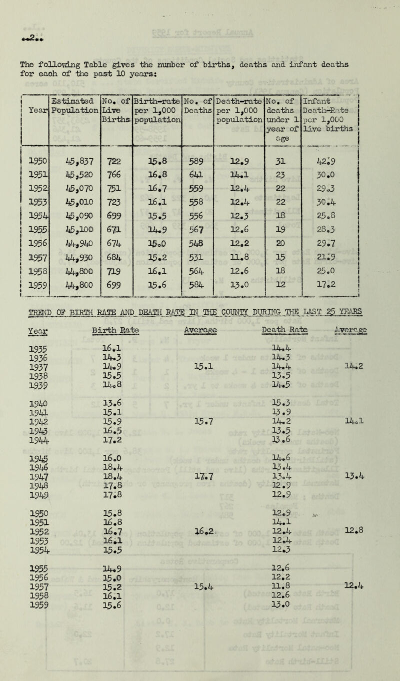 »» The following Table gives the number of births, deaths and infant deaths for eaoh of the past 10 years: ! Year Estimated Population No, of Live Births Birth-rate per 4,000 population No. of Deaths Death-rate per 1,000 population No. of deaths, under 1 year of age Infant Death-Pate j per 1,000 live births < 1 1950 45,837 722 15.8 589 12.9 31 42^9 1951 45,520 766 16.8 641 14.1 23 30.0 1952. 45,070 751 16.7 559 12.4 22 29*3 1953 45,010 723 16.1 558 12.4 22 30.4 1954 45,090 699 15.5 556 12.3 18 25.8 1955 45,100 671 14.9 567 12.6 19 28.3 1956 44,940 674 15c0 548 12.2 20 29.7 1957 44,930 684 15.2 531 11.8 15 21.9 1958 44,800 719 16.1 564 12.6 18 25.0 | ; 1959 i. 44,800 699 15.6 584 13.0 12 1 17.2 1 i TREND OF BIRTH RATE AND DEATH RATE IN THE COUNTY DURING THE LAST 25 YEARS Year Birth Pate Average Death Rate 1935 16.1 14.4 1936 14.3 14.3 1937 14.9 15.1 14.4 1938 15.5 13.5 1939 14.8 14.5 1940 13.6 15.3 1941 15.1 13.9 1942 15.9 15.7 14.2 1943 16.5 13.5 1944 17.2 13.6 1945 16.0 14.6 1946 18.4 13.4 1947 18.4 17.7 13.4 1948 17.8 12.9 1949 17.8 12.9 1950 15.8 12.9 1951 16.8 14.1 1952 16.7 16.2, 12.4 1953 16.1 12.4 1954 15.5 12.3 1955 14.9 12.6 1956 15.0 12.2 1957 15.2 15.4 11.8 1958 16.1 12.6 1959 15.6 13.0 Average 14.2 14,.1 13.4 12*8 12.4