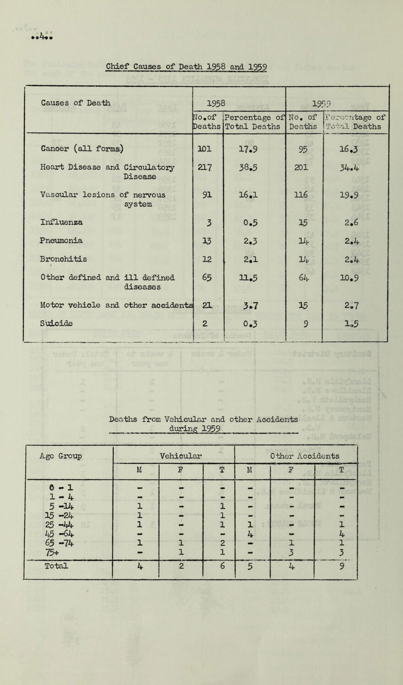 Chief Causes of Death 1958 and 1959 Causes of Death 1958 1959 No,of Deaths Percentage of Total Deaths No, of Deaths Fe rn -v J. o L rocntage of ■>al Deaths Cancer (all forms) 101 17.9 95 16.3 Heart Disease and Circulatory Disease 217 38.5 201 34.4 Vascular lesions of nervous system 91 16,1 116 19.9 Influenza 3 0.5 15 2.6 Pneumonia 13 2.3 14 2.4 Bronchitis 12 2.1 14 2.4 Other defined and ill defined diseases 65 11.5 64 10.9 Motor vehicle and other accidents 21 3.7 15 2.7 Suioide 2 1*0 • O 1 1 9 1.5 1 Deaths from Vehicular and during 1959 other Accidents Age Group Vehicular Other Accidents M F T M F T 6—1 - - - - - - JL — if 5 -14 1 — 1 — _ 15 -24 1 - 1 - - - 25 -44 1 — 1 1 - 1 45 -64 - - - 4 4 65 -74 1 1 2 - 1 1 75+ - 1 1 - 3 3