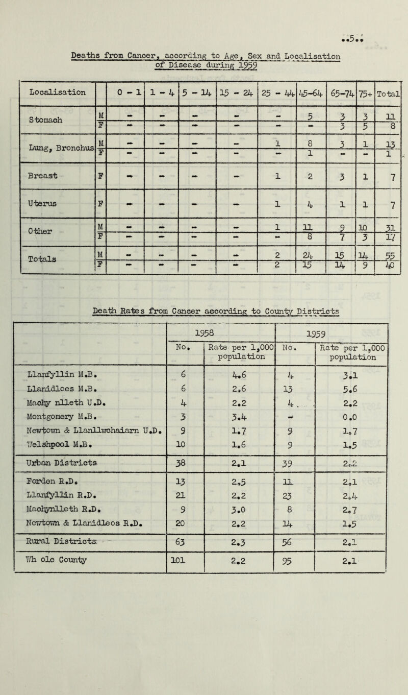 .•5.; Deaths from Cancer, according to Age, Sex and Localisation of Disease during 1959 Localisation 0-1 1-2*. 5-14 15-24 25 - 2*4 45-64 65-74 75+ Total Stomach M - — — .. _ 5 3 3 11 F — — — - 3 5 8 Lung, Bronchus M — — — _ 1 8 3 1 13 F — — — — — 1 - - 1 Breast; F - - - - 1 2 3 1 7 Uterus F - - - - 1 4 1 1 7 Other M - — - — 1 11 ? 10 31 F — — — — 6 7 3 17 Totals M - — _ - 2 24 15 14 55 F — — — — 2 15 14 9 2*0 Death Rates from Cancer according to County Districts 1958 1959 No. Rate per 1,000 population No. Rate per 1,000 population Llanfyilin M.B. 6 4*6 4 3.1 Llanidloes M.B. 6 2.6 13 5.6 Machy nlleth U.D, 4 2.2 4. . 2.2 Montgomery M.B. 3 3.4 - 0.0 Newtown & Llanllwchaiam U.D. 9 1.7 9 1.7 Uelshpool M.B. 10 1.6 9 1.5 Urban Districts 38 2.1 39 2.2 Fordon R.D. 13 2,3 11 2.1 Llanfyilin R.D. 21 2.2 23 2*4 Maobyhlleth h.D. 9 3.0 8 2.7 Newtown & Llanidleos E.D. 20 2.2 14 1.5 Rural Districts; - - 63 2.3 56 2.1 T7h ole County 101 2.2 95 2.1