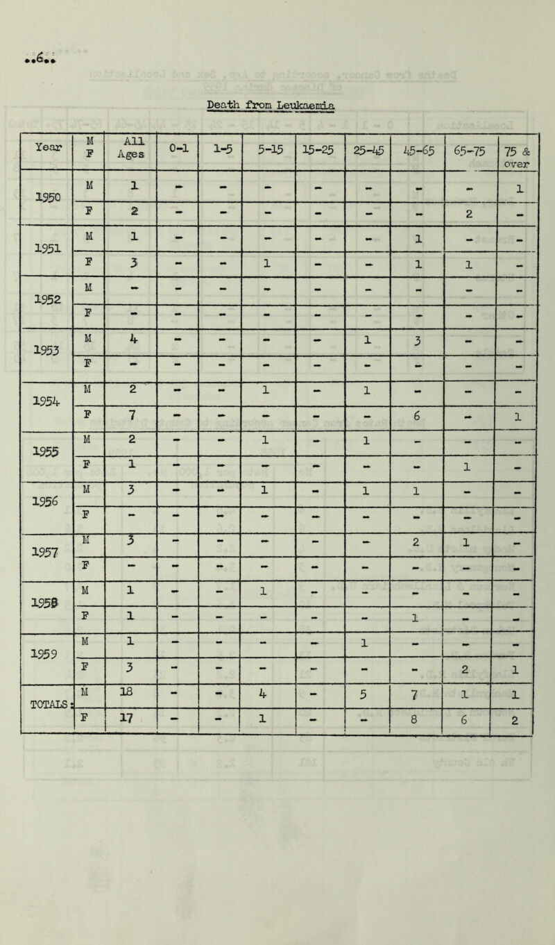 Death from Leukaemia. Year M F All Ages 0-1 1-5 5-15 15-25 25-45 45-65 65-75 75 & over 1950 M 1 - - - - - - - 1 F 2 - - - - - - 2 - 1951 M 1 - - - - •» 1 - - F 3 - - 1 - - 1 1 - 1952 M - - - - - - - - - F - - - - - - - - - 1953 M 4 - - - - 1 3 - - F — - - - - - - - - 1954 M 2 — - 1 - 1 - - - F 7 - - - - - 6 - 1 1955 M 2 - - 1 - 1 - - - F 1 - - - - - - 1 - 1956 M 3 — - 1 - 1 1 - - F — — - - - - - - 1957 M 3 — — — - — 2 1 - F — - - - - - - - - 195® M 1 - - 1 - -■ - - - F 1 - - - - - 1 - - 1959 M 1 - - - - 1 - - - F 3 - - - - - - 2 1 TOTALS: M 18 - - 4 - 5 7 1 1