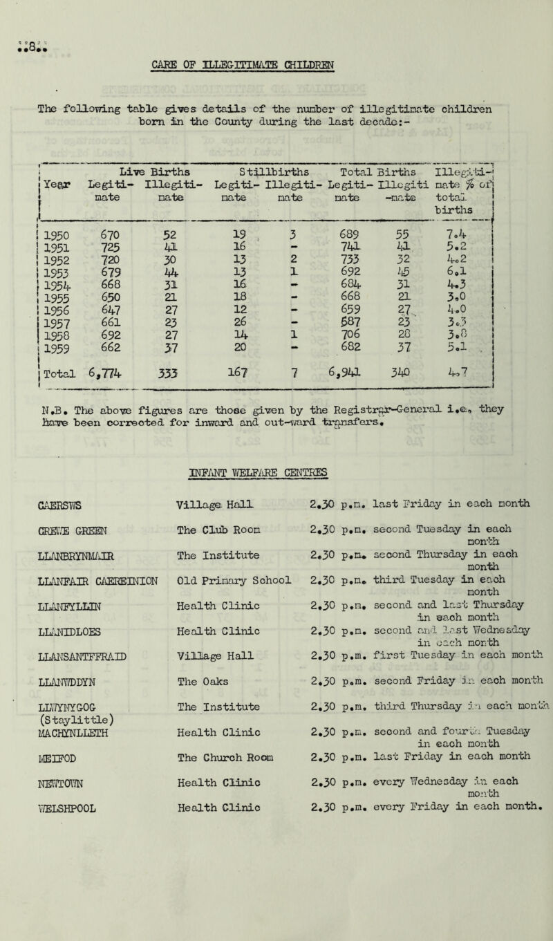 CAKE OF ILLEGITIMATE CHILDREN The following table gives details of the number of illegitimate children bom in the County during the last decade Live Births Stillbirths Total Births IUegiti-j • Year i i Legiti- mate Illegiti- mate Legiti- mate Illegiti- mate Legiti- mate Ulogiti -mate mate % ofj total births 1950 670 52 19 3 689 55 f 7.4 1951 725 41 16 - 741 41 5.2 1952 720 30 13 2 733 32 4o2 1953 679 44 13 1 692 45 6,1 j 1954- 668 31 16 - 684 31 4.3 1955 650 21 18 - 668 21 3.0 195^ 647 27 12 - 659 27, 4.0 1957 661 23 26 - 687 23 Wj 1958 692 27 14 1 706 28 3.8 1959 662 37 20 - 682 37 5.1 . j i }Total i 6,774 333 16? 7 6,941 34S 4,7 - 1 N,B• The above figures are those given by the Registry-General i.e, they have been corrected for inward and out-ward transfers. INFANT YJELFAEE CENTRES GAERST7S Village Hall 2.30 p .m« last Friday in each month CEE\ /E GREEN The Club Room o K't • <M p.m. second Tuesday in each month LLAKBRYNMAIR The Institute 2.30 p.m* second Thursday in each month LLANFAJR CAEKEINI0N Old Primary School 2.30 p.m. third Tuesday in each month LLANFILKCN Health Clinic o • CM p.m. second and last Thursday in each month LLANIDLOES Health Clinic O • CM p.m. second and last Y/’ednesday in each month LLANSANTFFRAID Village Hall 2.30 p.m. first Tuesday in each month LLAM7DDYN The Oaks 2.30 p.m. second Friday in each month LLYJYNYG0G (Stay lit tie) The Institute 2.30 p.m. third Thursday in each month MACHYNLLETH Health Clinic 2.30 p.m. second and fourth Tuesday in each month IvIEIFOD The Church Room 2.30 p .n. last Friday in each month NENT0Y7N Health Clinic 2.30 p.m. eveiy Wednesday in each month Y/ELSHP00L Health Clinic 2.30 p.m. every Friday in each month.