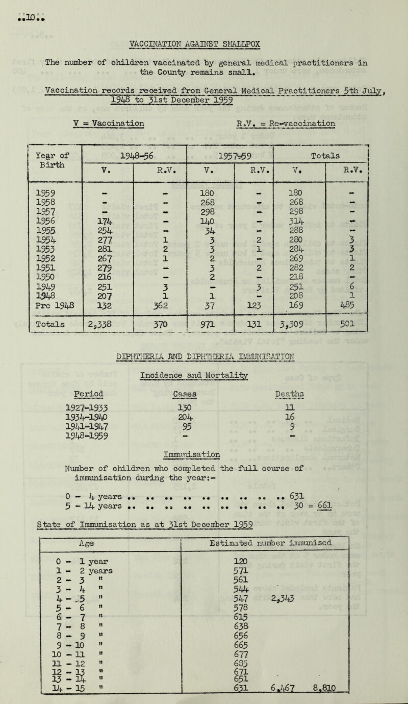 VACCINATION AGAINST SMALLPOX »1Q • • The number of children vaccinated by general medical practitioners in the County remains small. Vaccination records received from G-eneral Medical Practitioners 5th July, ”1948 to 31st December 1959 V = Vaccination R.V. - Re-vaccination \ Ye^r of 1948-56 1957*59 Totals 1 Birth R.V. V. R.V. V. R.V. V. 1959 180 180 •• 1958 - — 268 - 268 - 1957 — mm 298 — 298 - 1956 174- - 140 — 314- 1955 254- - 34- - 288 - 1954 277 1 3 2 280 3 1953 281 2 3 1 284- 3 1952 267 1 2 — 269 1 1951 279 — 3 2 282 2 1950 216 — 2 — 218 - 194-9 251 3 — 3 251 6 1948 20? 1 1 - 208 1 Pre 1948 132 362 37 123 169 485 Totals 2,338 570 971 131 3,309 501 DIPHTHERIA AND DIPHTHERIA IMMUNISATION Incidence and Mortality Period Cases Deaths 1927-1933 130 11 1934-1940 204 16 1941-194-7 95 9 1948-1959 - - Imnrunisat ion Number of children who completed the full course of immunisation during the year:- 0—4- years •• • • .. .. •. • • .• .. .• 631 5 - 14- years •• •• •«, • • •• .• •• •• «• 30 = 661 State of Immunisation as at 31st December 1939 Age Estimated number immunised 0 - 1 year 120 1 - 2 years 571 2 - 3 it 561 3 - 4 n 544 4- J5 11 547 2-,343 5 - 6 ti 578 & — 7 u 615 7 - 8 n 638 8 - 9 ti 656 9 - 10 ti 665 10 - 11 11 677 11 - 12 ti 635 12 - 13 - S tt a 671 651 - 14 - 15 631