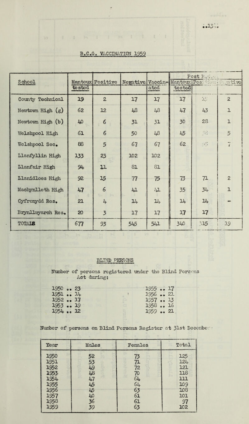 B.C.G-. VACCINATION 1959 School Man toux: Positive Negative Vaccin- Post B,6c-'- •. Mantomc Po s.*J : iv.; Negative tested ated tested County Technical 13 2 17 17 17 *. r: 2 Newtown High (g) 62 12 43 48 47 43 1 Newtown High (b) 40 6 31 31 30 28 1 Welshpool High 61 6 50 48 45 A O 5 Welshpool See. 88 5 67 67 62 :k> i Llanfyilin High 133- 23 102 102 Llanfair High 94 11 81 81 Llanidloes High 92 15 77 75 73 71 2 Machynlleth High 47 6 4L U 35 34 1 Cyfronydd Res. 21 4 14 14 14 14 — Biynllvjyarch Res. 20 3 17 17 17 17 TOTALS 6 77 93 545 541 340 315 3-9 — BLIND PERSONS Number of persons registered under 'the Blind Persons Act during: 1950 .. 23 1951 •• 34 1952 .. 1.7 1953 19 1954 .e 12 1955 .. 17 3556 ;; 21 1957 .. 13 1953 n. 16 1959 .. 21 Number of persons on Blind Persons Register at 31st December^ Tear Males Females Total 1950 52 73 125 1951 53 71 124 1952 49 72 121 1953 48 70 118 1954 47 64 111 1955 45 64 109 1956 45 63 108 1957 40 61 101 1953 36 61 97 1959 39 63 102