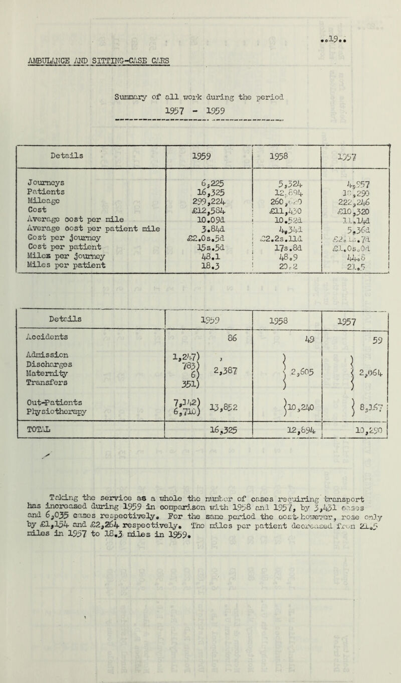 • ol9®• AMBULANCE AND SITTING-CASE CARS Summary of all work during the period 1957 - 1959 Details 1959 r  - ' - ■■ ■ - ■ 1958 , 1957 J ourneys 6,225 5,324 4,357 Patients 16,325 12,894 20,290 Mileage 299,224 260,62.0 222,246 Cost £12,584 £11,430 £10,320 Average cost per mile 10.091 10 .5 2d 11.14a Average oost per patient mile 3.841 4,34i 5,36a Cost per journey £2.0 s.51 £2.2s.lid £2;Is.74 Cost per patient 15s.5i 17s.8d £i»0so0a Miles per journey 48.1 48.9 Miles per patient 18.3 20 F 2 21*5 .... • Details 1959 1958 1957 Accidents 86 49 59 Admission Discharges Maternity- Transfers '*% 2*387 351) I 2,605 i | 2,064 Out-Patients Physiotherapy I’M) «>852 ^10,240 ^ 8.3.67 | TOTAL 16,325 12,894 10,290 j V* Taking the service as a whole the number of cases reouiring transport has increased during 1959 in comparison with 1958 rail 1957, by 3,431 oases and 6,035 cases respectively,! For the same period the cost'however, rose only by £1,154 and £2,264 respectively* The miles per patient decreased from 21,5 miles in 1557 to 18.3 Piles in 1959.