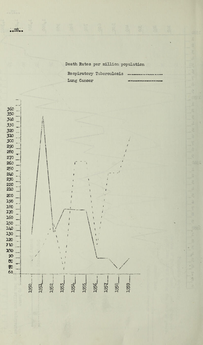 Death Rates per million population Respiratory Tuberculosis —_ Lung Cancer ✓60 J 350 ! 340 J 330 J 320' ... 310 . 3C0 _ 2S0 _ 280 Z. 260 250 240 ~ 230 1 220 ’ 210 J 200 150 _ 180 170   160 150 140 130 _ 120 jio 300 .... 50 ! cc se—- ?C _ 60 _ 1959-