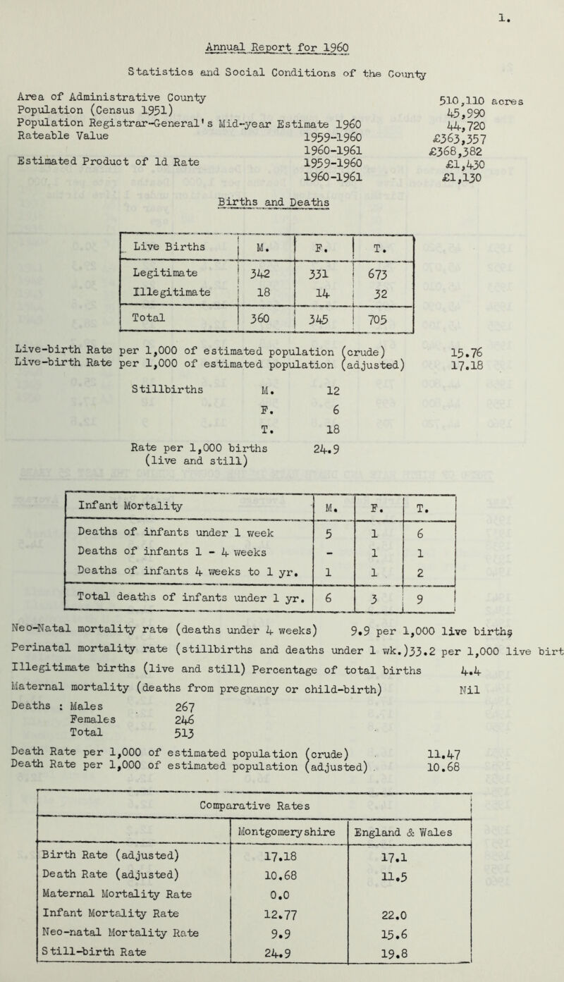 Annual Report for I960 Statistics and Social Conditions of the County Area of Administrative County 5x0 110 acres Population (Census 1951) 45*990 Population Registrar-General's Mid-year Estimate i960 44*720 Rateable Value 1959-1960 £363,357 1960-1961 £368,382 Estimated Product of Id Rate 1959-1960 £1,430 1960-1961 £1,130 Births and Deaths Live Births M. F. T. Legitimate 342 331 673 Illegitimate 18 14 32 Total 360 345 705 Live-birth Rate per 1,000 of estimated population (crude) 15.76 Live-birth Rate per 1,000 of estimated population (adjusted) 17.18 Stillbirths M. 12 P. 6 T. 18 Rate per 1,000 births 24.9 (live and still) Infant Mortality M. F. T. Deaths of infants under 1 week 5 1 6 Deaths of infants 1-4 weeks - 1 1 Deaths of infants 4 weeks to 1 yr. 1 1 2 Total deaths of infants under 1 yr. 6 3 9 1 I Neo-Natal mortality rate (deaths under 4 weeks) 9.9 per 1,000 live birth§ Perinatal mortality rate (stillbirths and deaths under 1 wk.)33.2 per 1,000 live birt Illegitimate births (live and still) Percentage of total births 4*4 Maternal mortality (deaths from pregnancy or child-birth) Nil Deaths : Males 267 Females 246 Total 313 Death Rate per 1,000 of estimated population (crude) 11.47 Death Rate per 1,000 of estimated population (adjusted) . 10.68 Comparative Rates Montgomery shire England & Wales Birth Rate (adjusted) 17.18 17.1 Death Rate (adjusted) 10.68 11,3 Maternal Mortality Rate 0.0 Infant Mortality Rate 12.77 22.0 Neo-natal Mortality Rate 9.9 15.6 Still-birth Rate 24.9 19.8