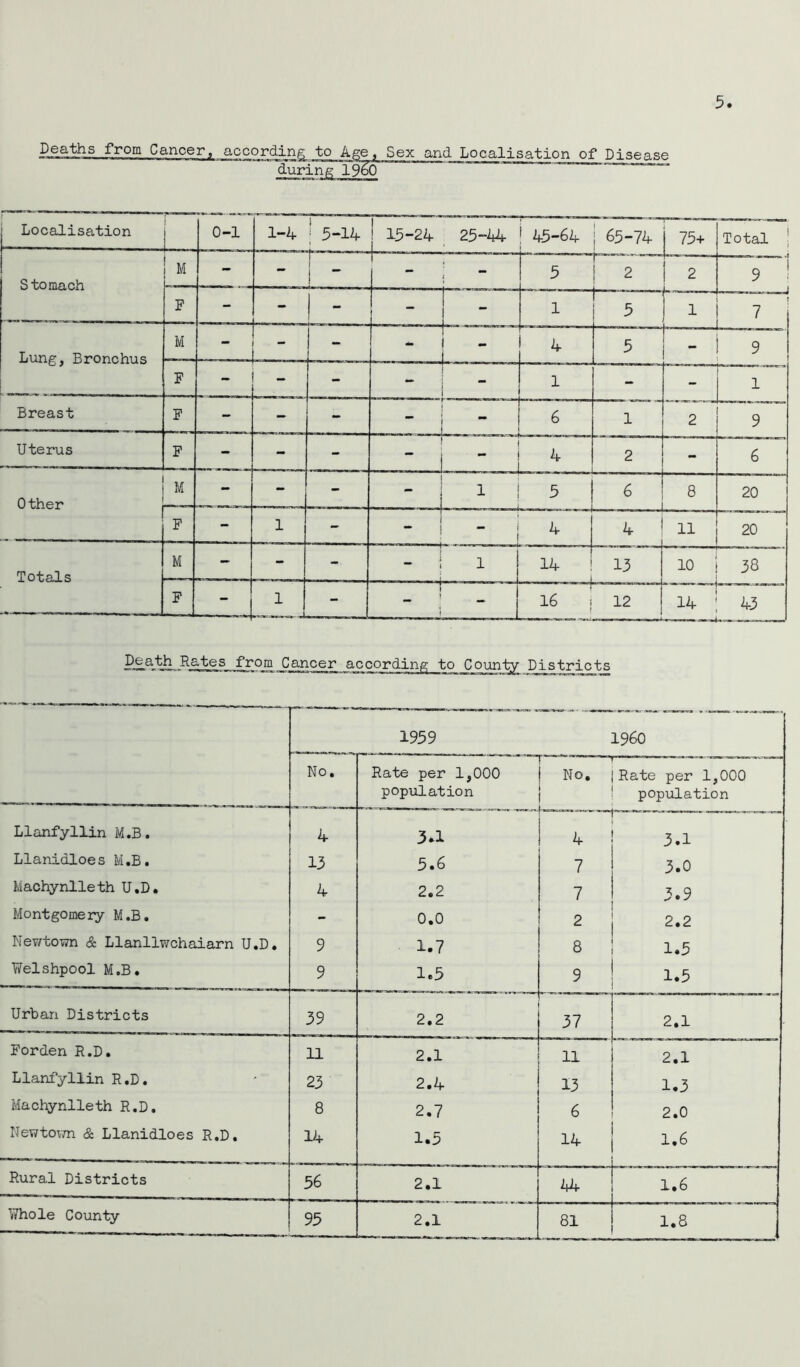 Deaths from Cancer according to Age during 19^0 Sex and Localisation of Disease Death Rates from Cancer according to County Districts 1959 I960 No. Rate per 1,000 population No. ■ Rate per 1,000 population Llanfyllin M.B. 4 3.1 4 3.1 Llanidloes M.B. 13 5.6 7 3.0 Machynlleth U.D. 4 2.2 7 3.9 Montgomery M.B. - 0.0 2 2.2 Newtown & Llanllwchaiarn U.D. 9 1.7 8 1.5 Tif'elshpool M.B. 9 1.5 9 1.5 Urban Districts 39 2.2 37 2.1 Borden R.D. 11 2.1 11 2.1 Llanfyllin R.D. 23 2.4 13 1.3 Machynlleth R.D. 8 2.7 6 2.0 Newtown & Llanidloes R.D. 14 1.5 14 1.6 Rural Districts 56 2.1 44 1.6 2.1 81 1.8 j