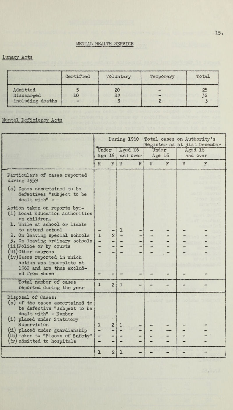 MENTAL HEALTH SERVICE Lunacy Acts Certified Voluntary Temporary Total Admitted 5 20 — 25 Discharged 10 22 - 32 including deaths — 3 2 3 Mental Deficiency Acts , During I960 Total cases Register as on Authority’s at 31st December Under | Aged 16 Age 16 , and over Under Age 16 Aged 16 and over M F M F M F M F Particulars of cases reported during 1959 (a) Cases ascertained to be defectives subject to be dealt with” - Action taken on reports by:- (i) Local Education Authorities on children. 1. ’while at school or liable to attend school 2. On leaving special schools 3 * On leaving ordinary schools (ii) Police or by courts (hi) Other sources (iv)Cases reported in which action was incomplete at I960 and are thus exclud- ed from above 1 2 1 - - Total number of cases reported during the year 1 2 1 - - Disposal of Cases: (a) of the cases ascertained to be defective subject to be dealt with - Number (i) placed under Statutory Supervision (ii) placed under guardianship (iii) taken to Places of Safety (iv) admitted to hospitals 1 2 1 - i 1 2 1 - i